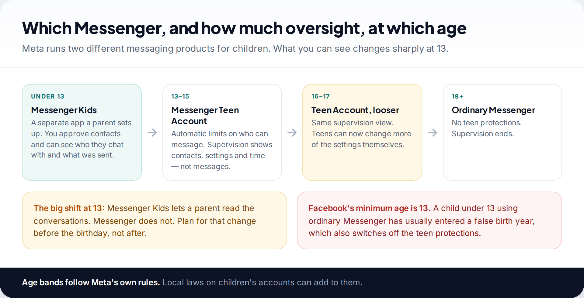 Flow diagram showing Messenger Kids for under-13s, Messenger Teen Accounts for 13 to 15 and 16 to 17, and ordinary Messenger from 18, with the parent's level of visibility at each stage