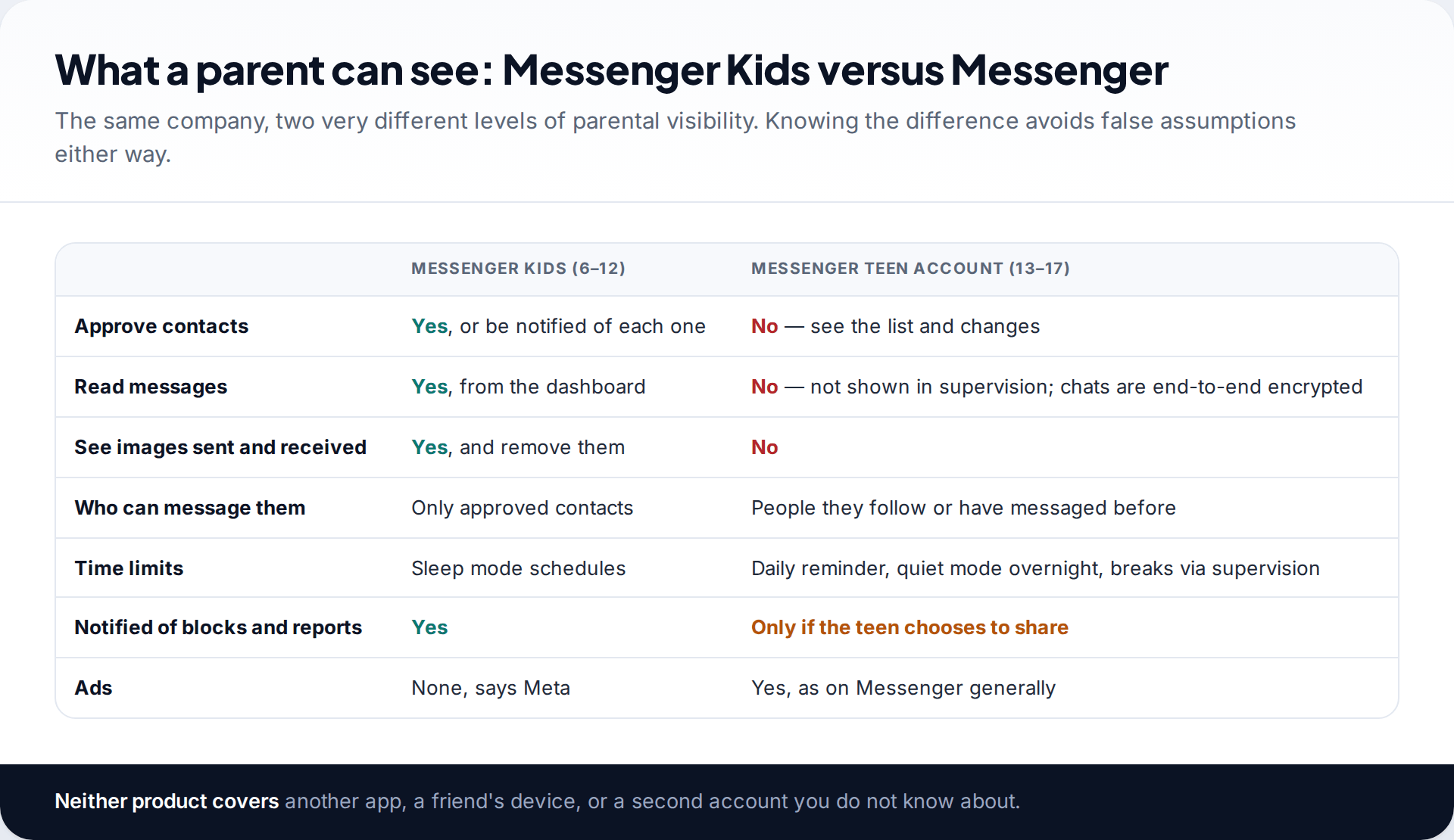 Comparison table of what parents can see and control in Messenger Kids versus a Messenger Teen Account, including contacts, messages, images, time limits and ads