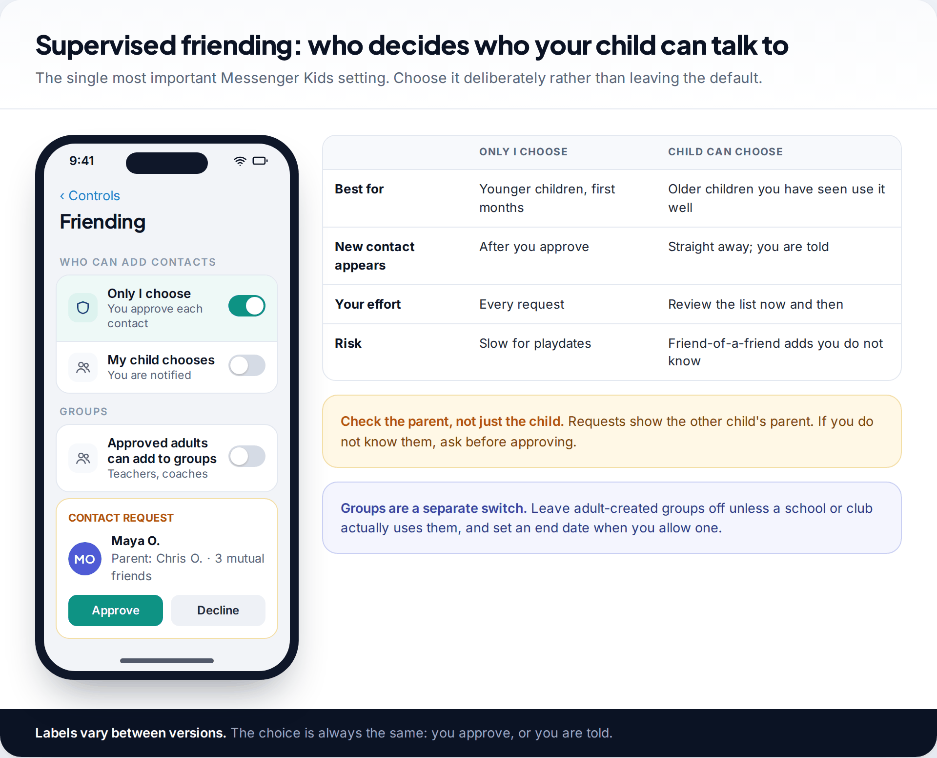 Messenger Kids friending controls with the option Only I can choose contacts turned on and a pending contact request from another child's parent, beside a comparison of the two friending modes