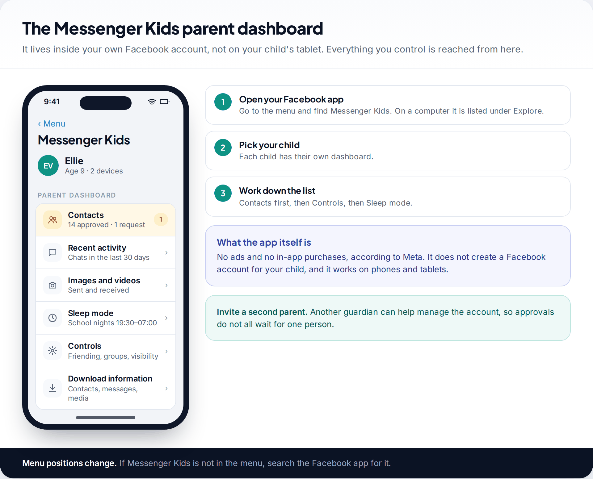 Messenger Kids parent dashboard in the Facebook app showing a child's contacts, recent activity, images, sleep mode, controls and download options