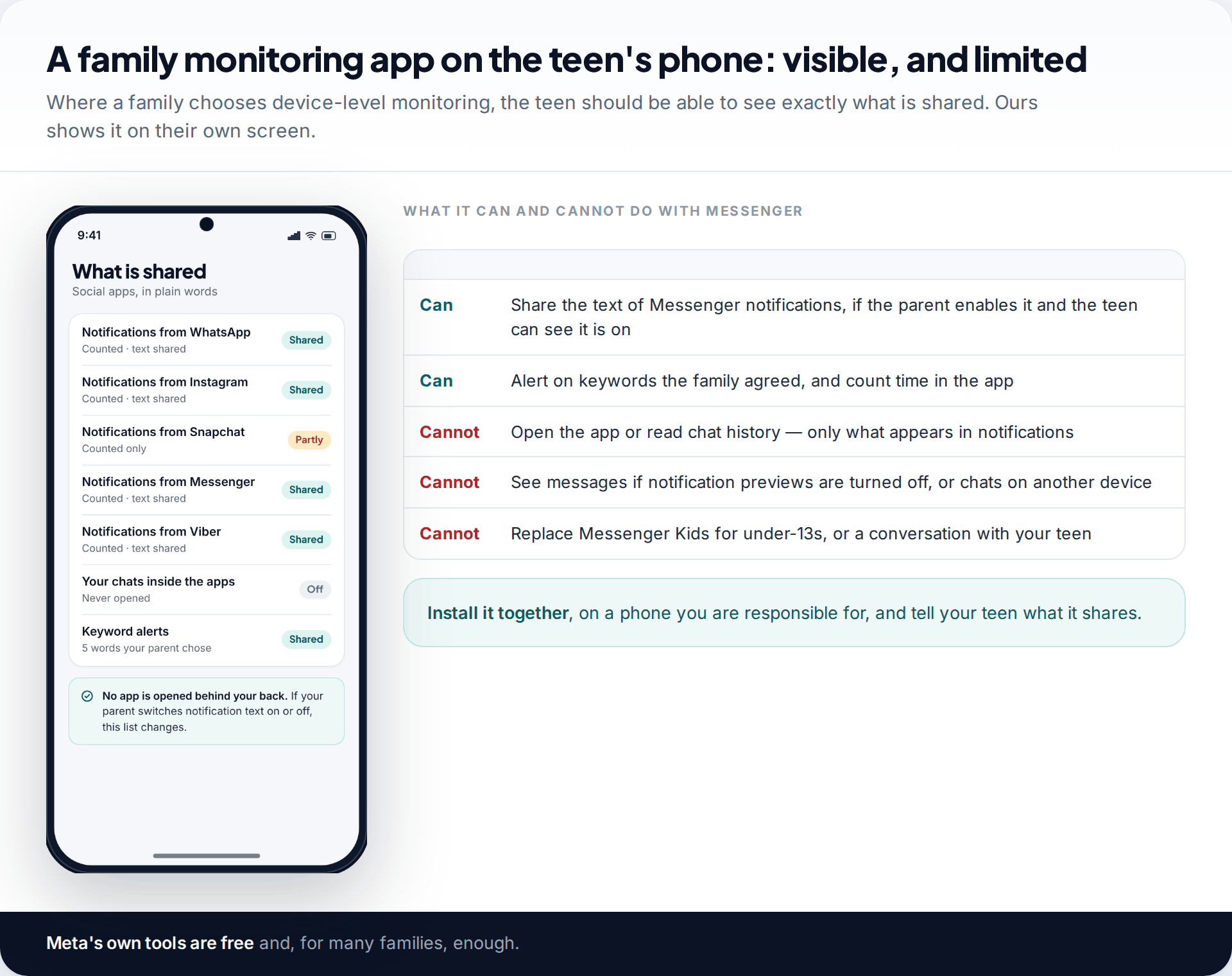 Family monitoring app screen on a teen's phone listing which social app notifications are shared with a parent, beside a table of what it can and cannot do with Messenger