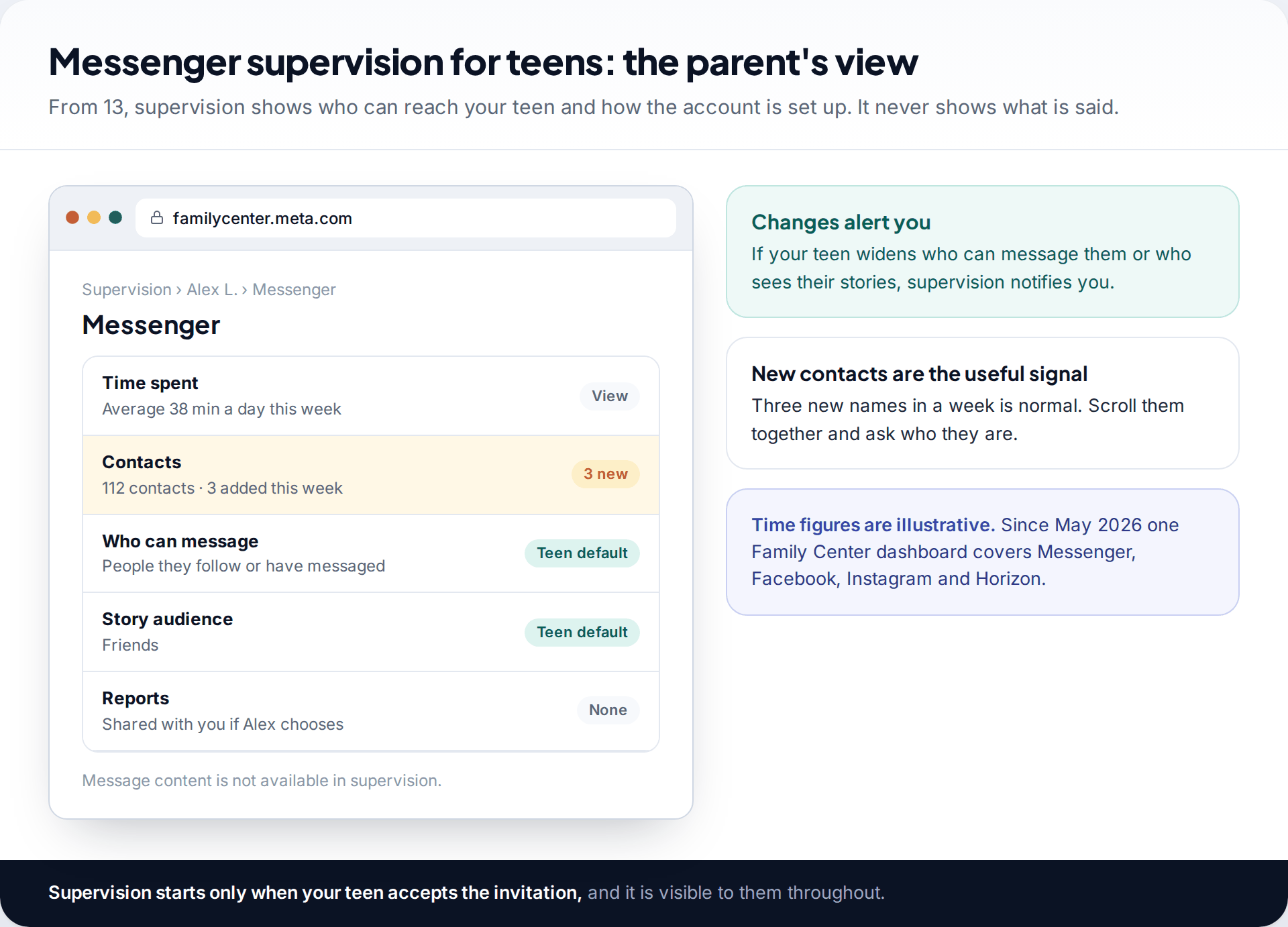 Family Center supervision view for a teen's Messenger account showing time spent, new contacts, who can message and story audience, with a note that message content is not available