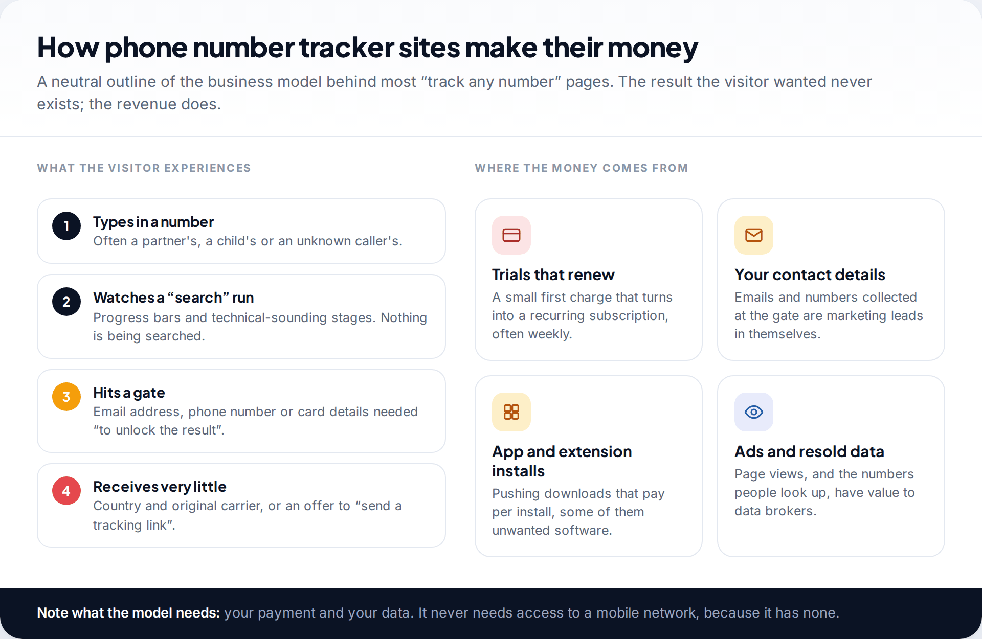 Neutral diagram of the four stages a visitor goes through on a number tracker site and the four ways such sites make money
