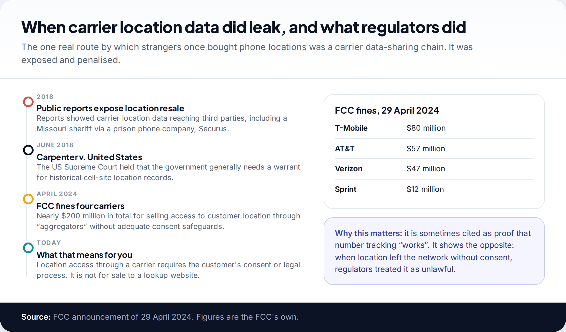 Timeline from 2018 public reports on carrier location resale to the FCC fining four US carriers in April 2024, with each carrier's fine
