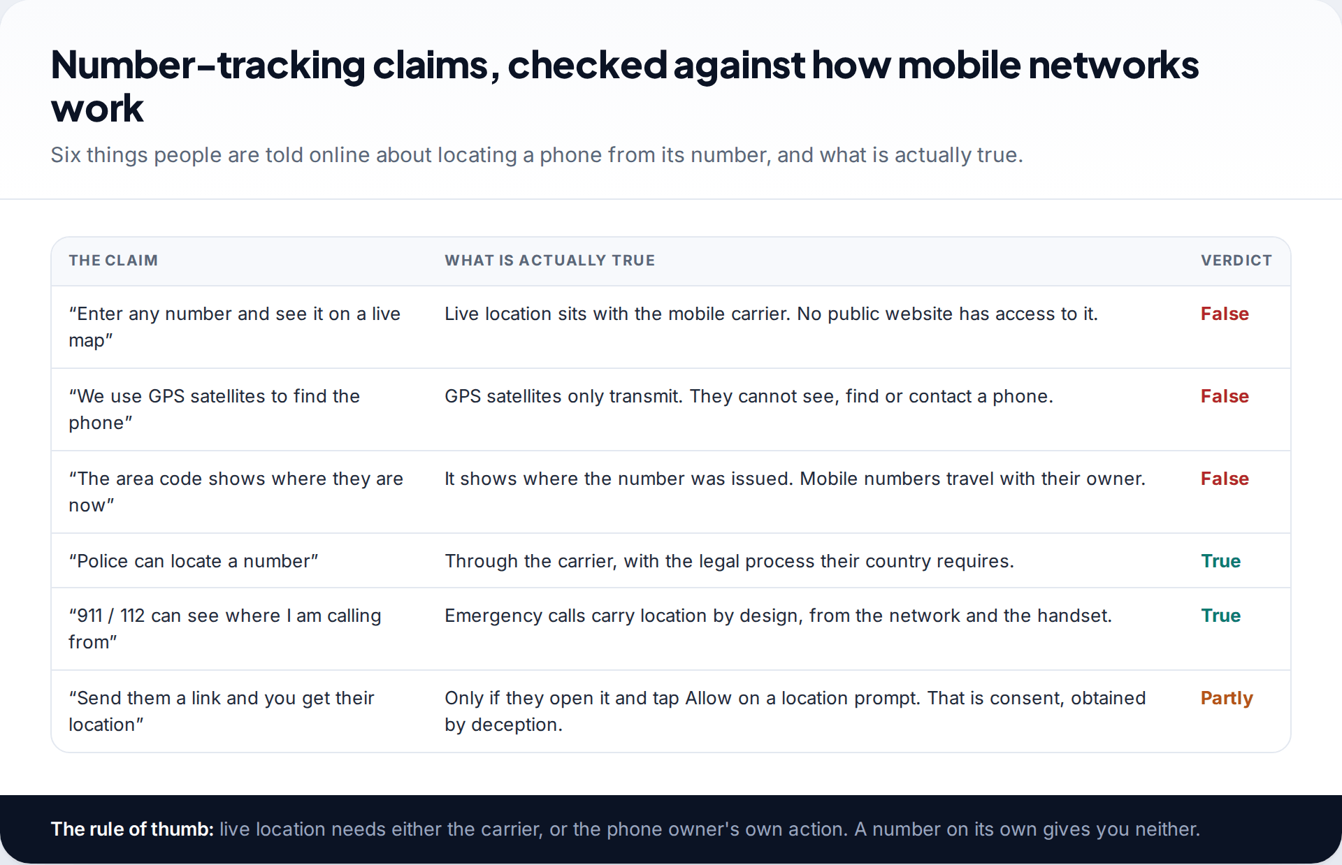 Table of six common claims about how to track a phone with just the number, each marked true, false or partly true with the reason