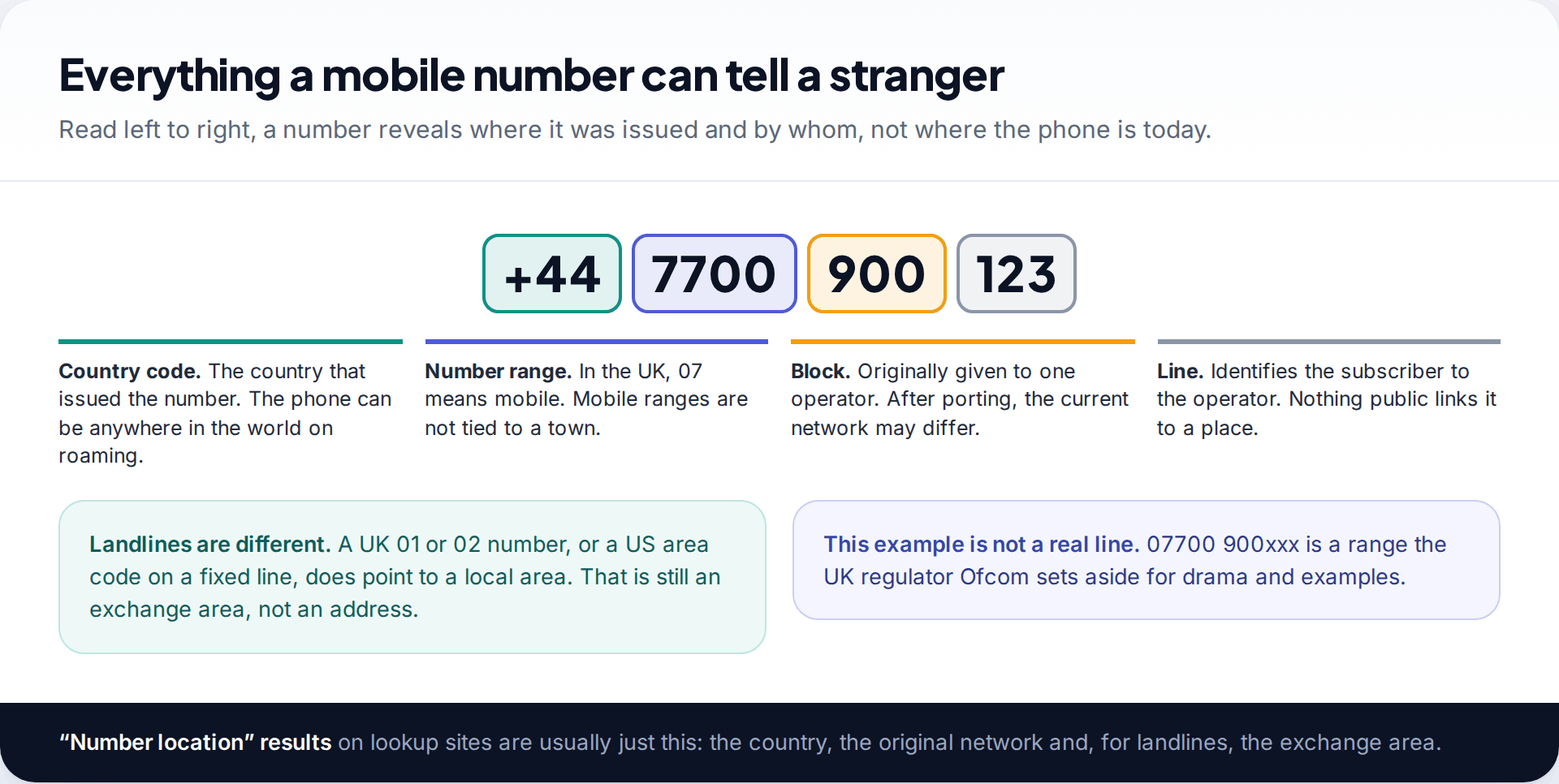 Anatomy of a UK mobile number split into country code, mobile range, block and line, with notes on what each part reveals