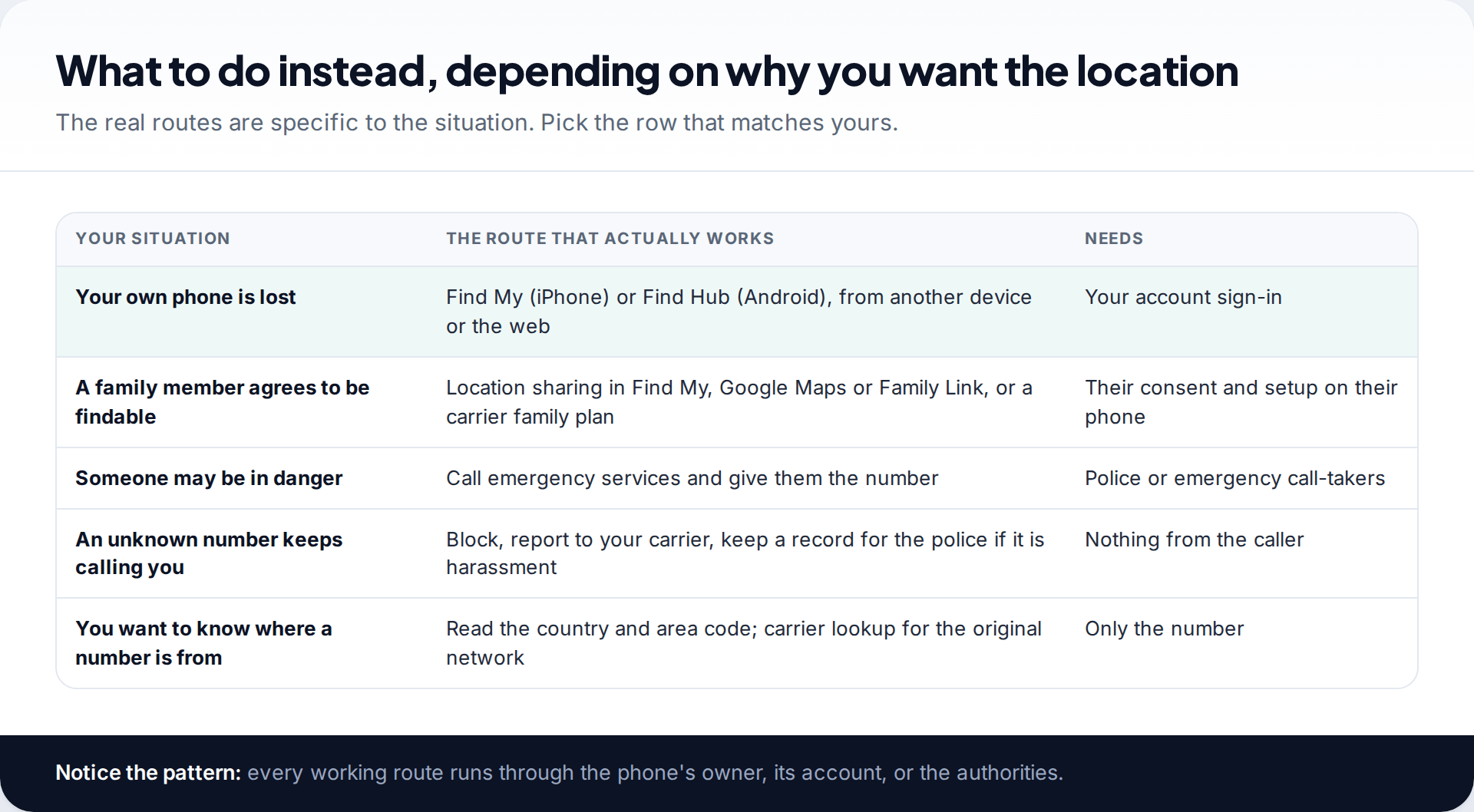 Table matching five situations, from a lost phone to a nuisance caller, to the route that actually works and what it needs