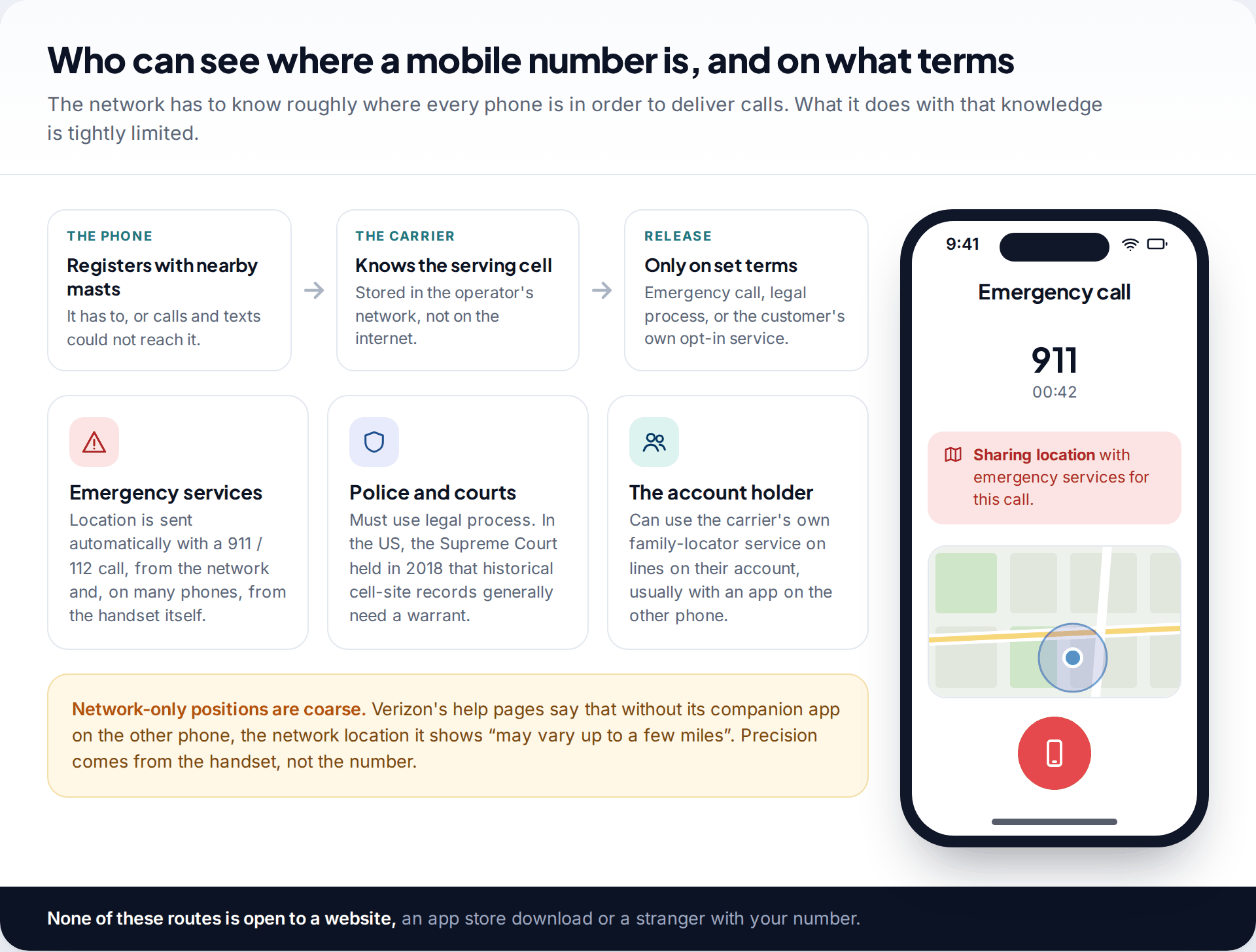 Diagram of a phone registering with a carrier network and the three routes by which location can be released, beside a phone screen showing an emergency call sharing location