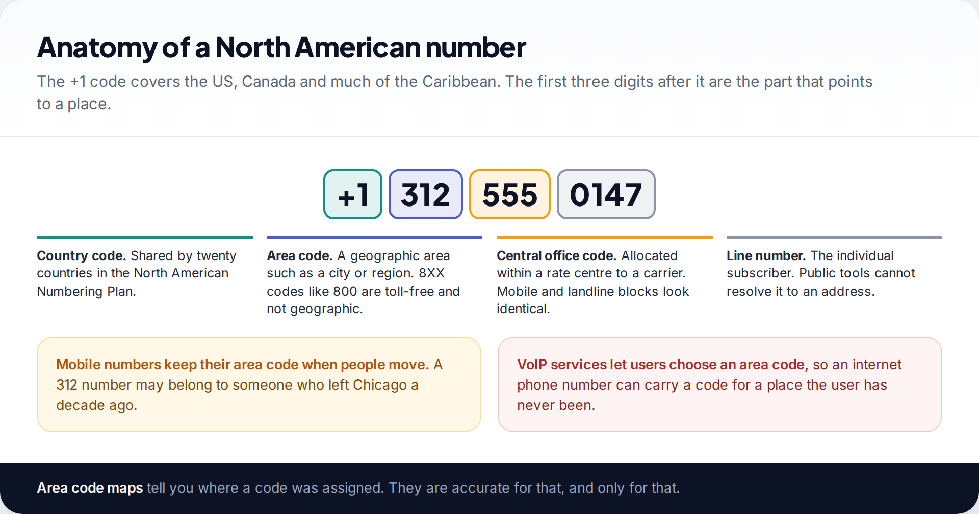 A North American number split into country code, area code, central office code and line number with notes on what each part means and warnings about mobiles and VoIP