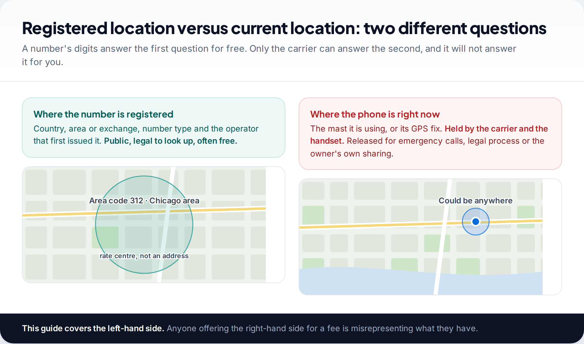 Two map panels contrasting a phone number location you can find legally, its registered area, shown by its area code, with the phone's actual current position, which could be anywhere