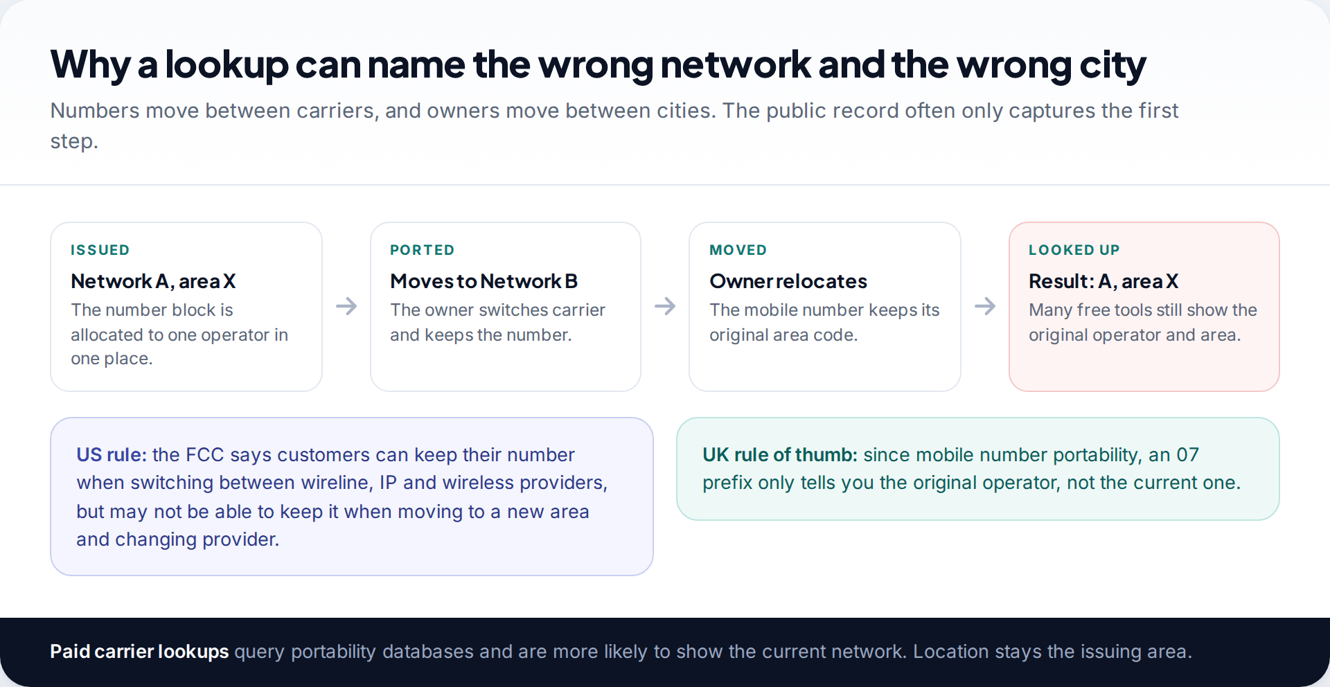 Flow showing a number issued by one network in one area, ported to another network, the owner moving city, and a lookup still returning the original network and area