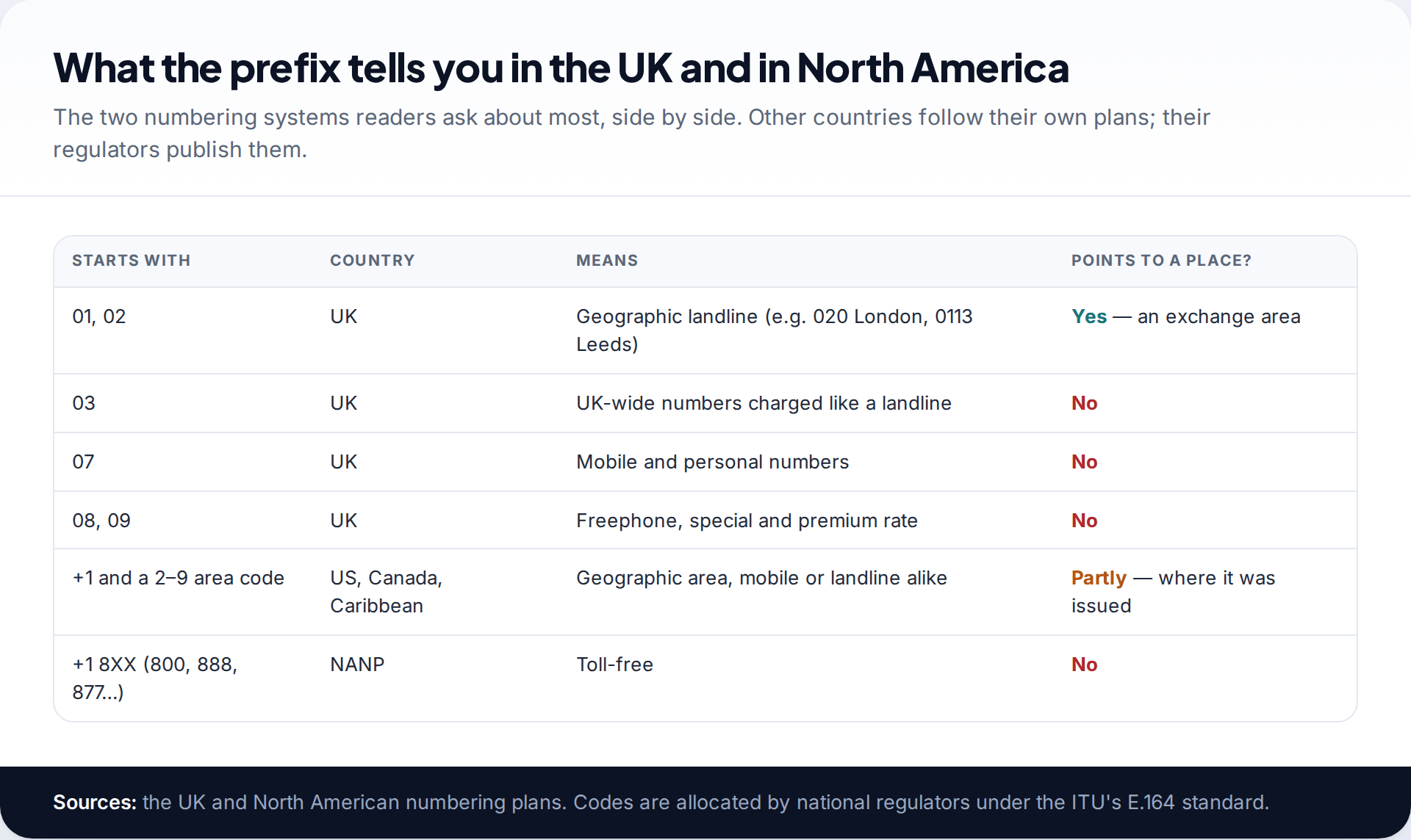 Table of UK number prefixes 01 02 03 07 08 09 and North American area code types, showing what each means and whether it points to a place