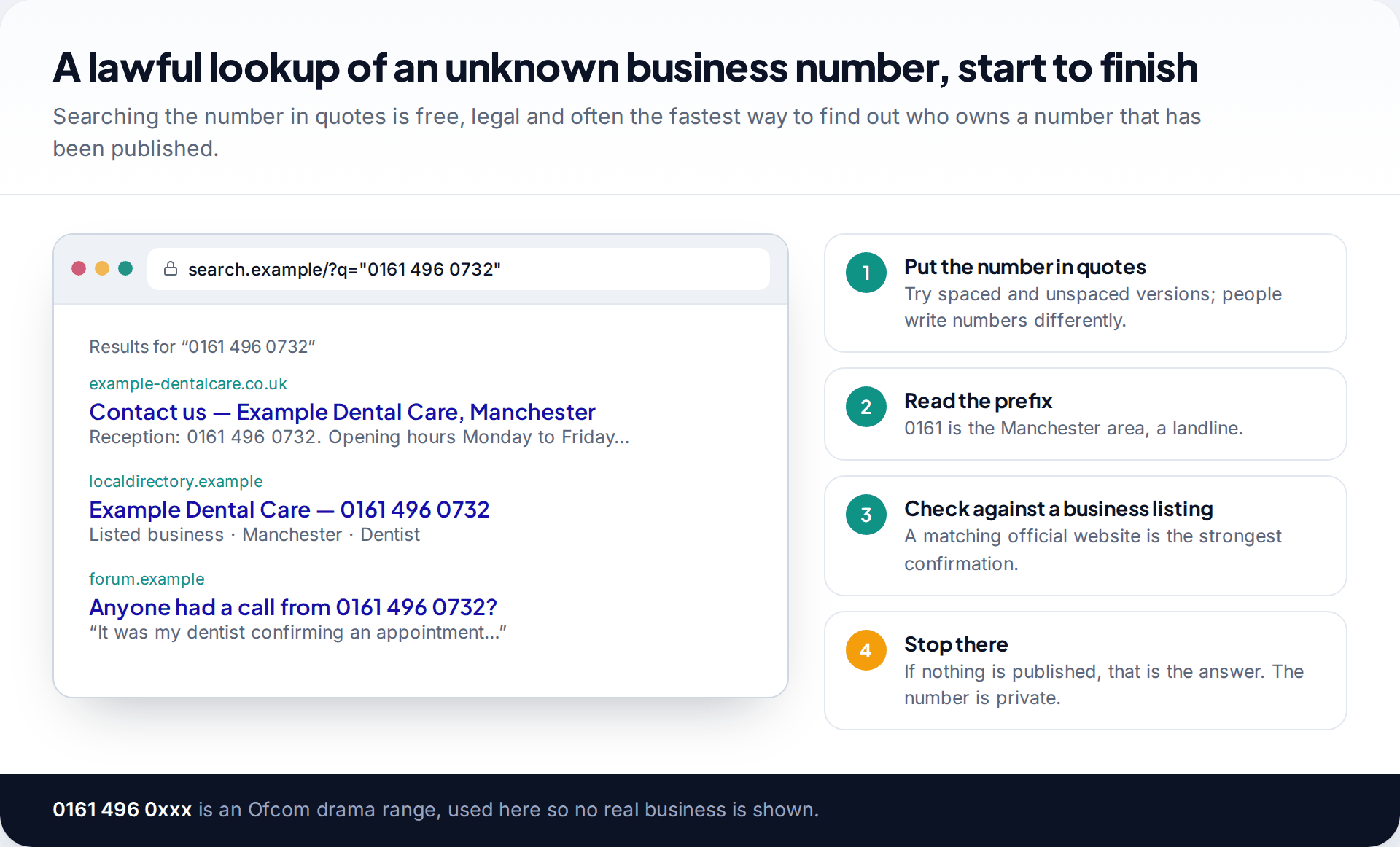 Browser search results for a Manchester landline number showing a business website, a directory listing and a forum post, beside four steps for a lawful lookup