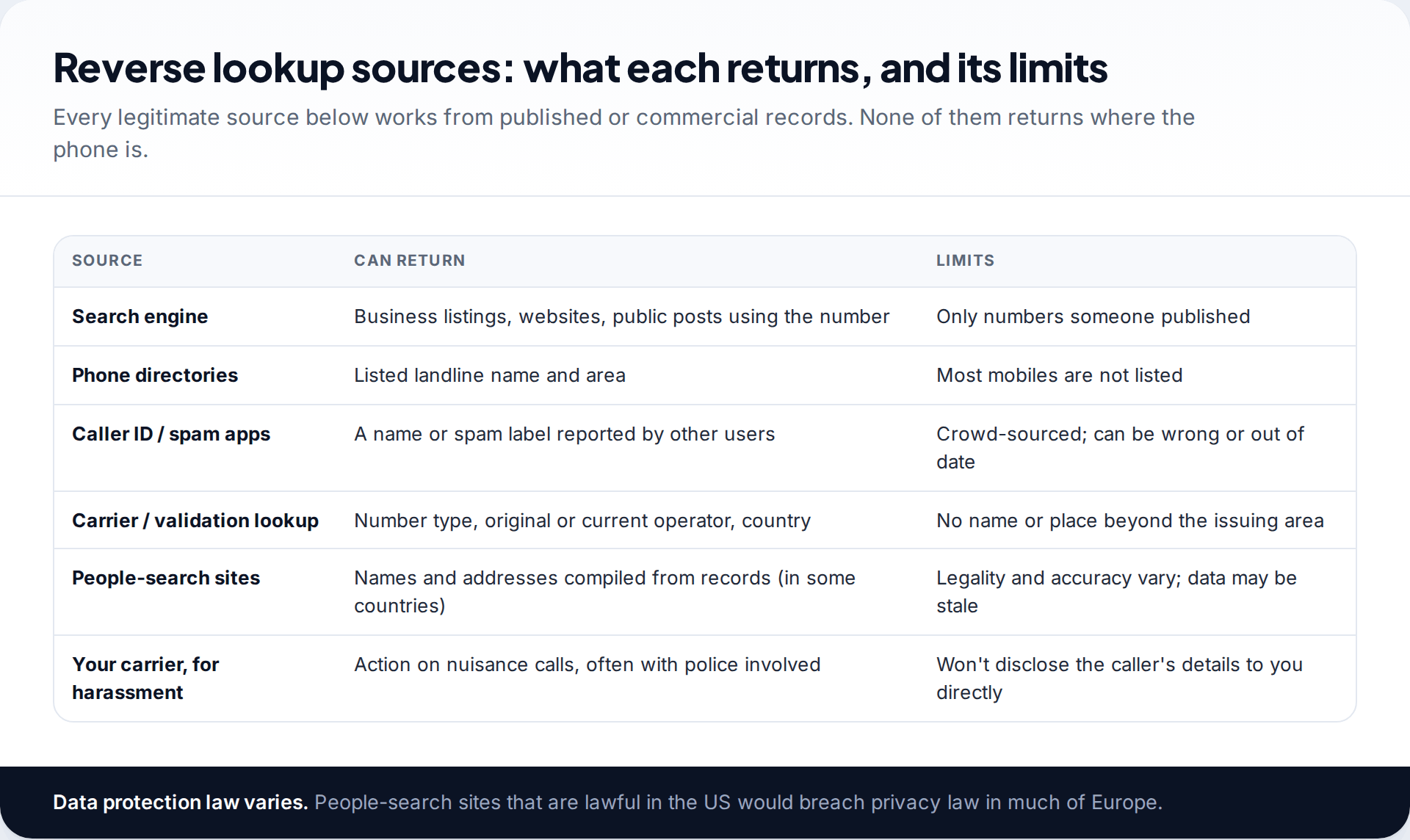 Table of reverse lookup sources, including search engines, directories, caller ID apps, carrier lookups and people-search sites, with what each can return and its limits