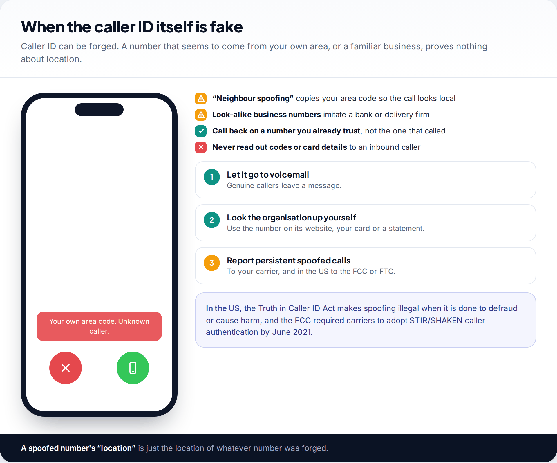 Incoming call screen from a number with the recipient's own area code, beside a checklist of spoofing tactics and a note on the US Truth in Caller ID Act and STIR/SHAKEN