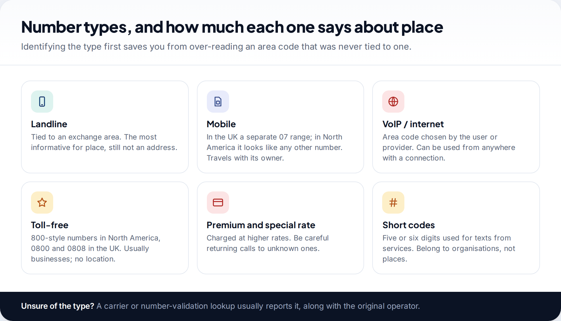 Six tiles describing landline, mobile, VoIP, toll-free, premium rate and short code numbers and how much each reveals about location