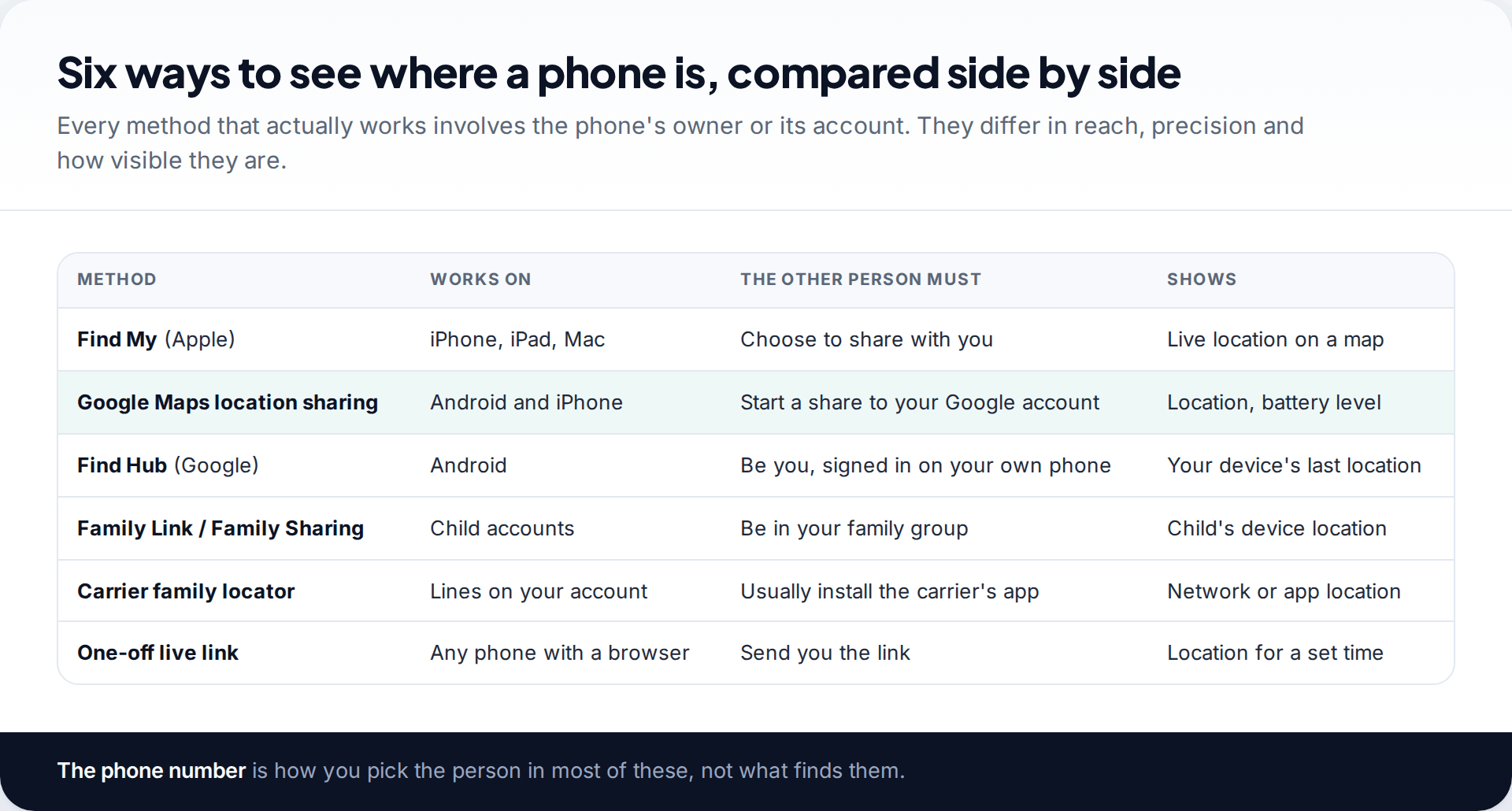 Comparison table of six working ways to track a phone by number or account, showing which devices each works on, what the other person must do and what it shows