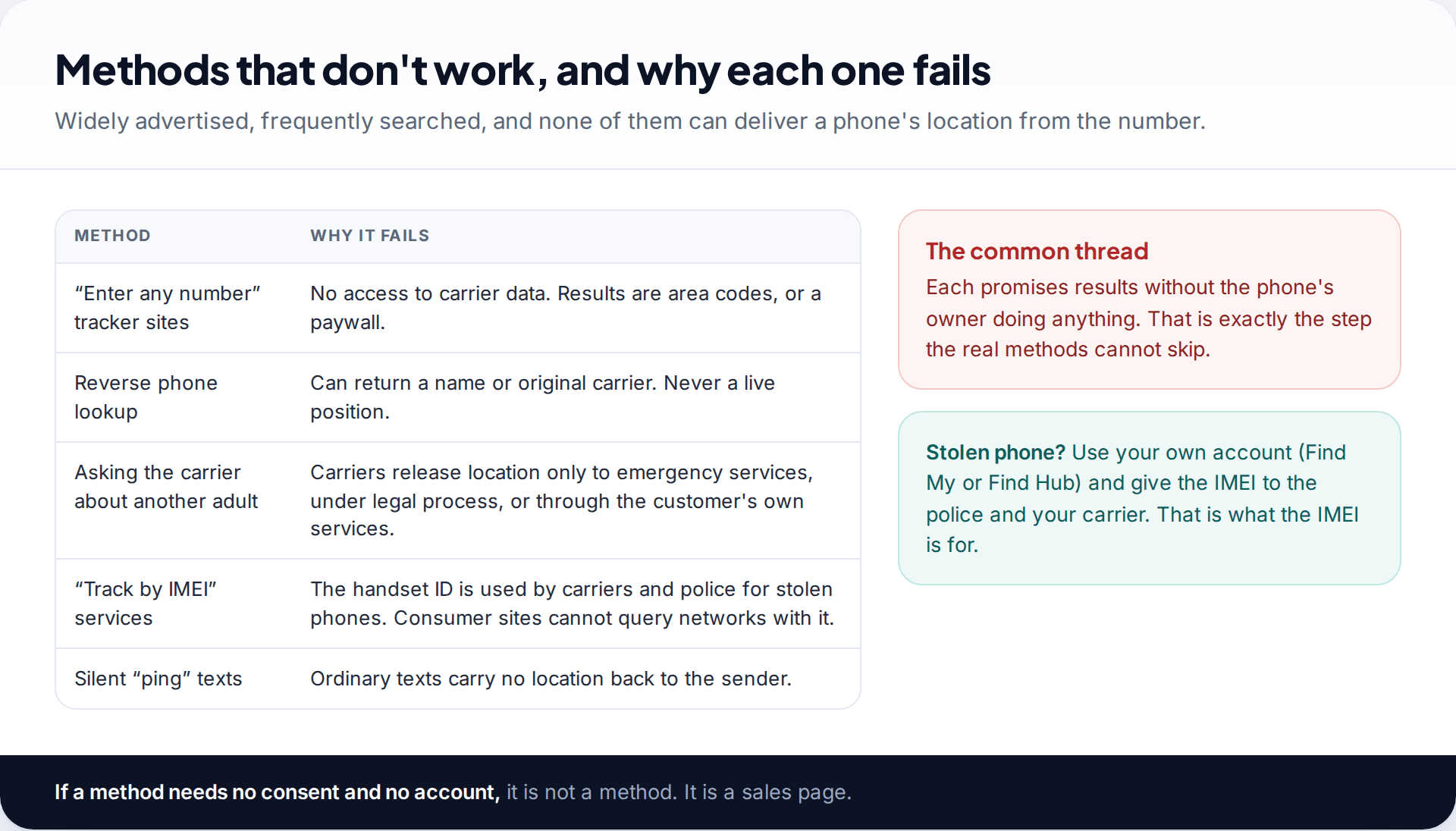 Table of five advertised phone tracking methods that don't work, including number tracker sites, reverse lookup and IMEI tracking services, with the reason each fails