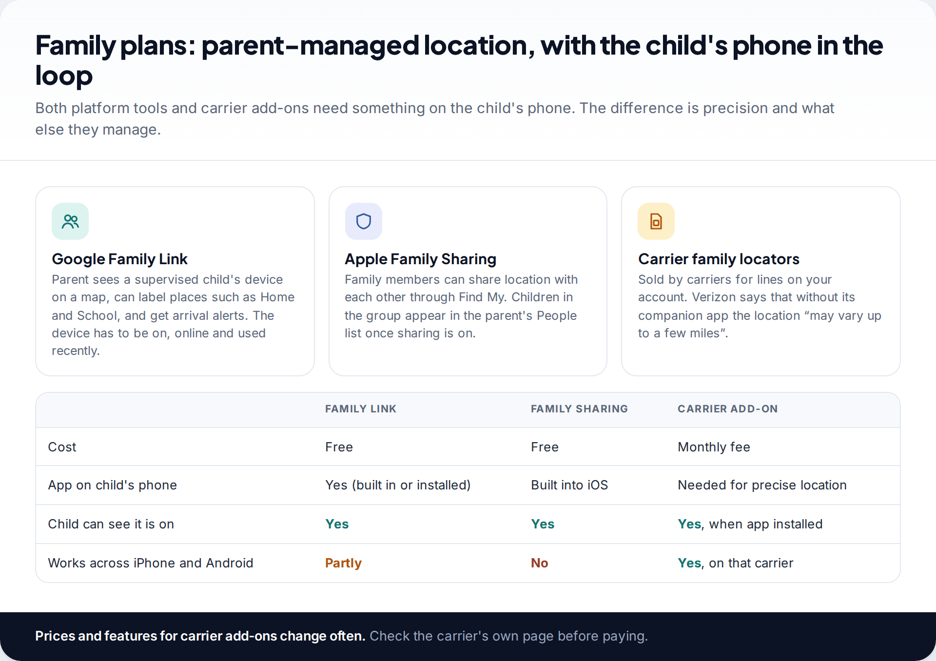 Three tiles and a comparison table covering Google Family Link, Apple Family Sharing and carrier family locators, including cost and whether an app is needed on the child's phone