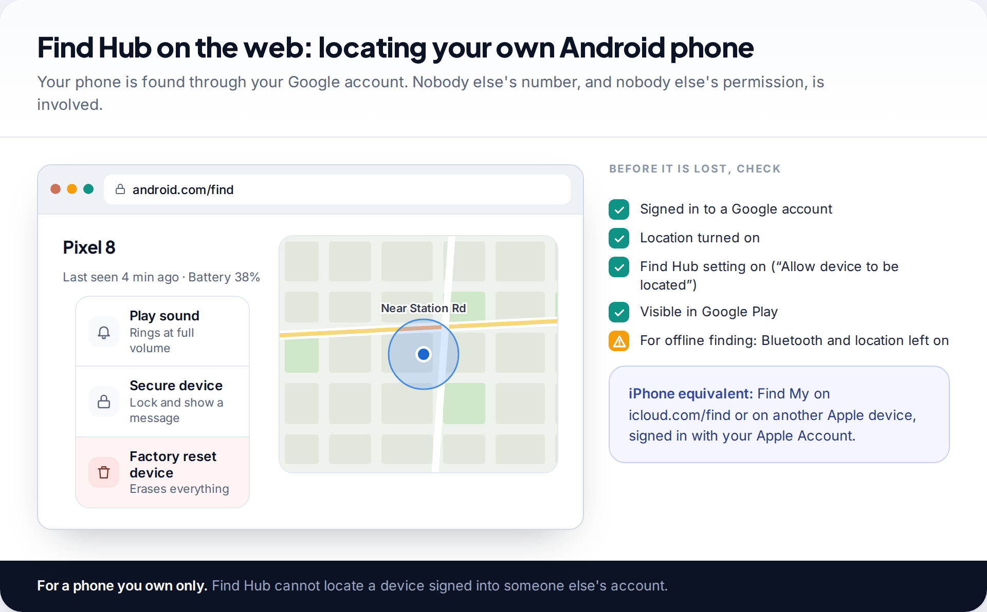 Browser showing android.com/find with a phone's last location on a map and the Play sound, Secure device and Factory reset device options, plus a checklist of settings to have on in advance