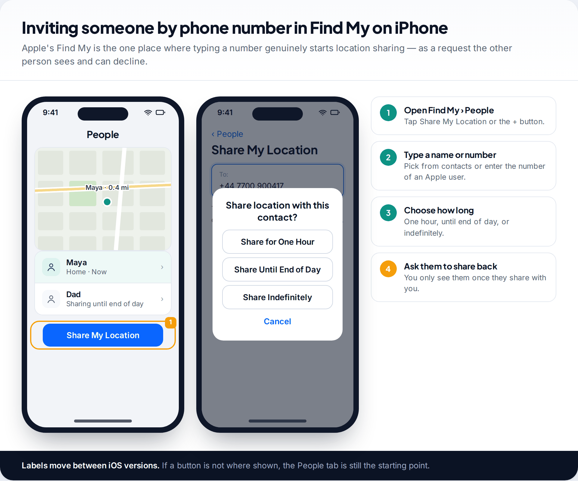 Two iPhone screens in Find My, the People list with a Share My Location button and the share sheet with a phone number entered and three duration options