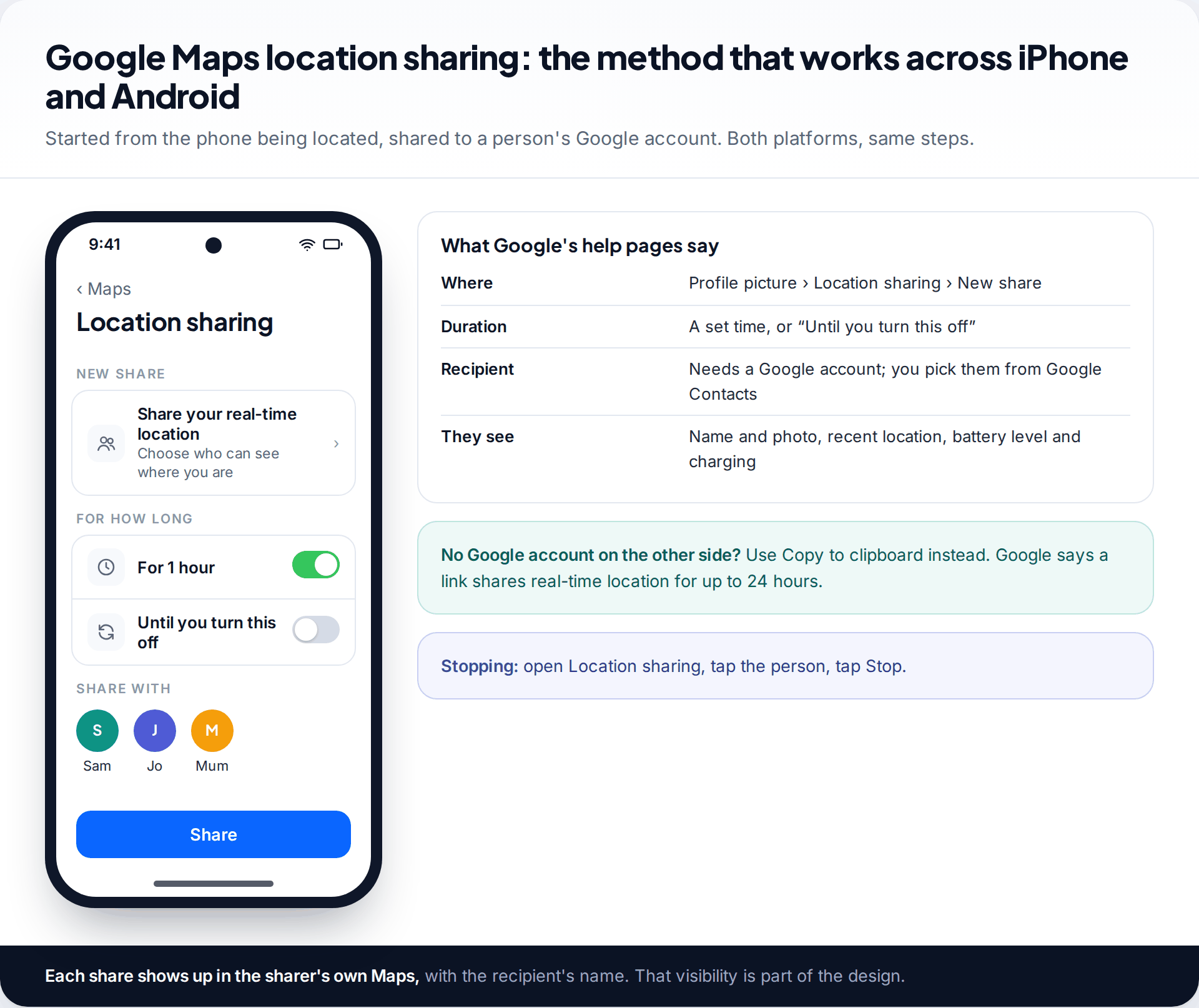Android Google Maps location sharing screen with duration options and contacts, beside a summary of what Google's help pages say the recipient sees