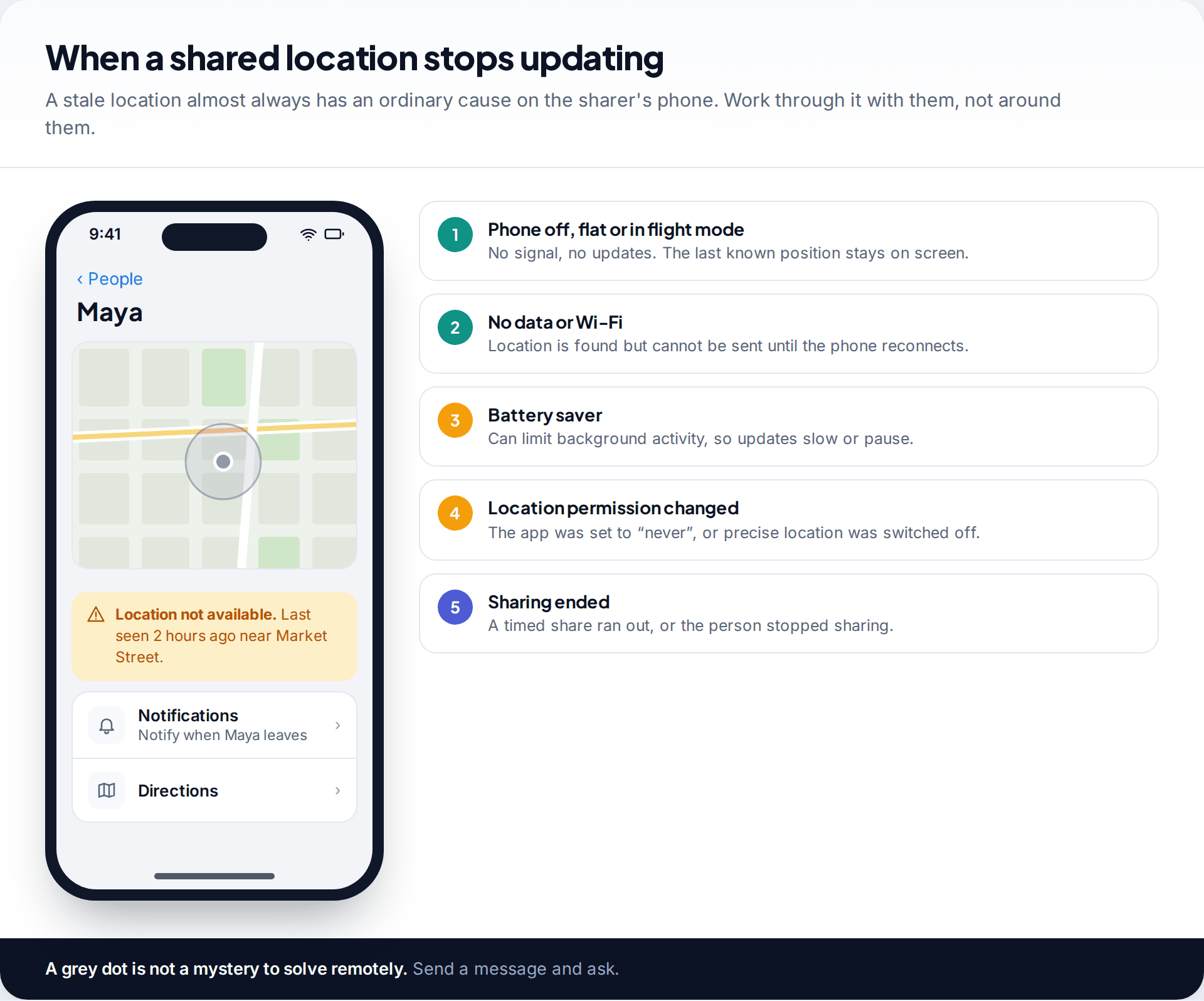 Find My style screen showing a contact's location as not available with a grey dot, beside five common reasons a shared location stops updating