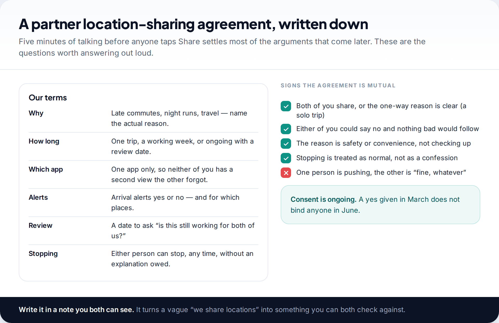 Card listing a couple's agreed location-sharing terms — reason, duration, app, alerts, review date and the right to stop — beside a checklist of signs the arrangement is mutual