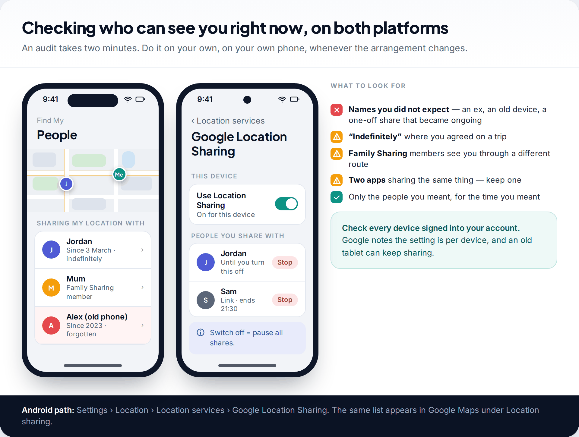 Two phone screens: the Find My People list on iPhone showing an old forgotten share, and Android's Google Location Sharing settings listing people with Stop buttons, beside a checklist