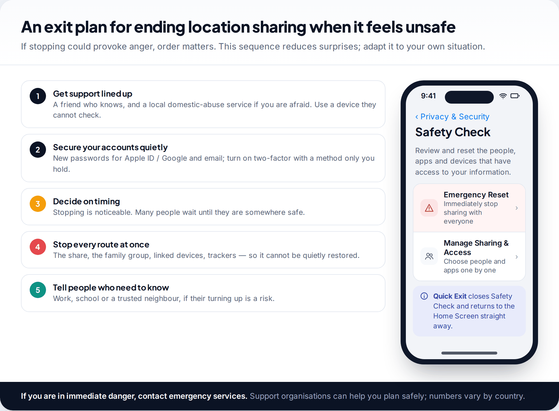 Five-step exit plan for ending location sharing safely beside the iPhone Safety Check screen offering Emergency Reset and Manage Sharing and Access