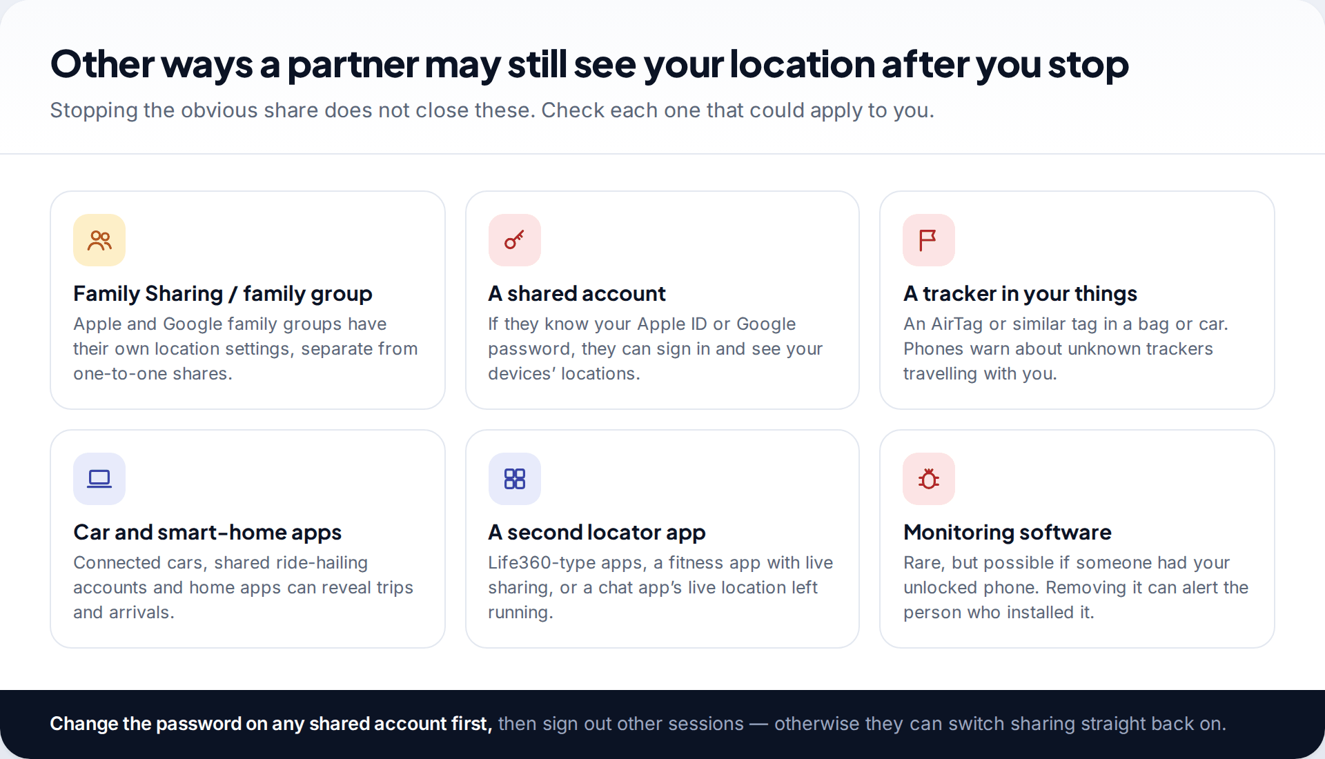 Six tiles listing other ways a partner may see your location after sharing stops: family groups, a shared account password, a tracker in your belongings, car and smart-home apps, a second locator app, and monitoring software
