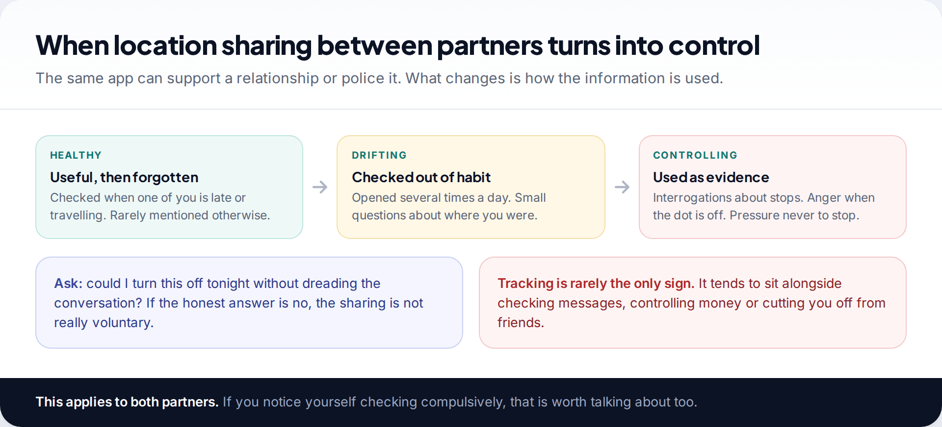 Three-stage chart showing partner location sharing moving from healthy and forgotten, to checked out of habit, to used as evidence and control