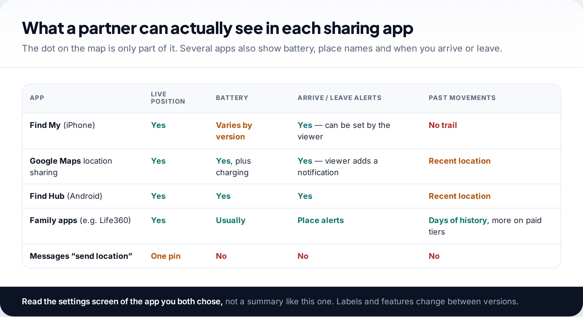 Comparison table showing whether Find My, Google Maps location sharing, Find Hub, family locator apps and one-off message pins reveal live position, battery, arrival alerts and past movements