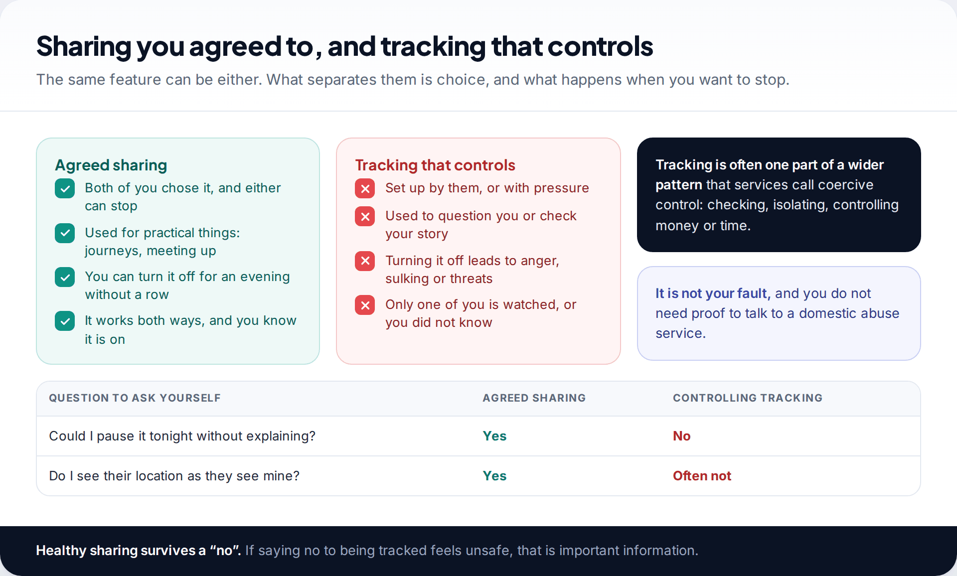 Side-by-side comparison of agreed location sharing and controlling tracking, with notes on coercive control and support