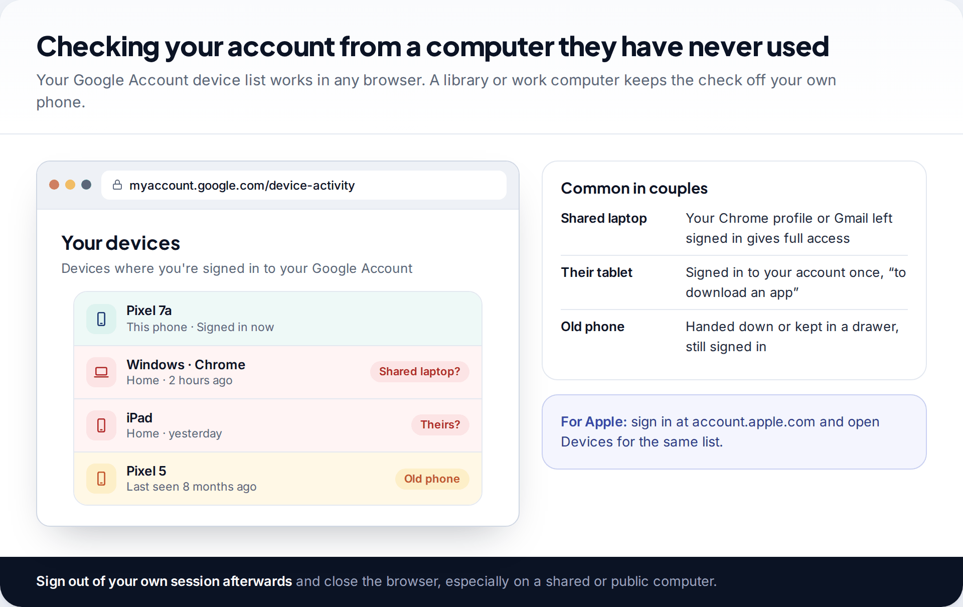 Browser showing the Google Account Your devices page with a shared laptop, an unfamiliar iPad and an old phone flagged