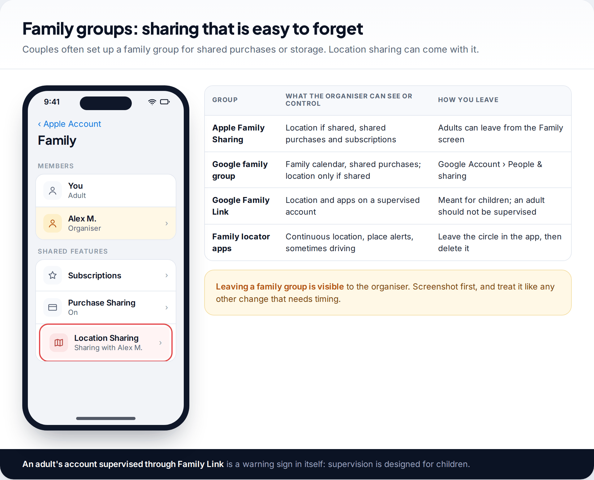 iPhone Family screen showing a partner as organiser with Location Sharing active, beside a table of family groups and how to leave each