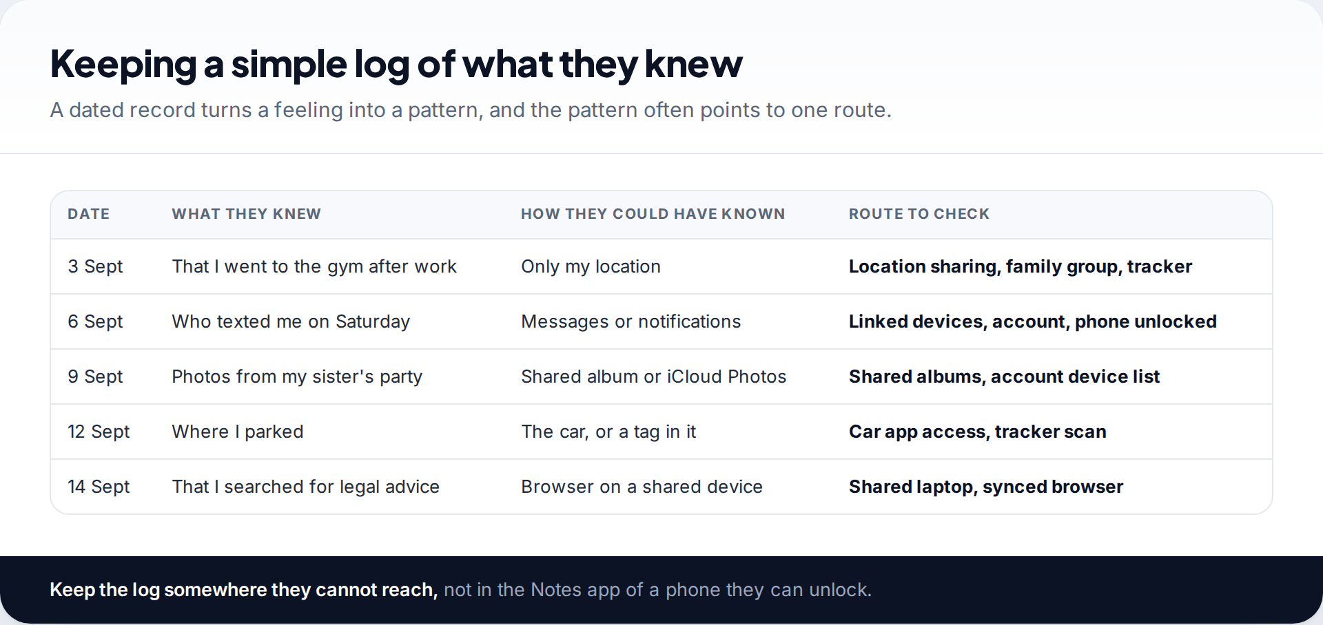 Example log with dates, what a partner knew, how they could have known and which route to check, such as location sharing or a shared laptop