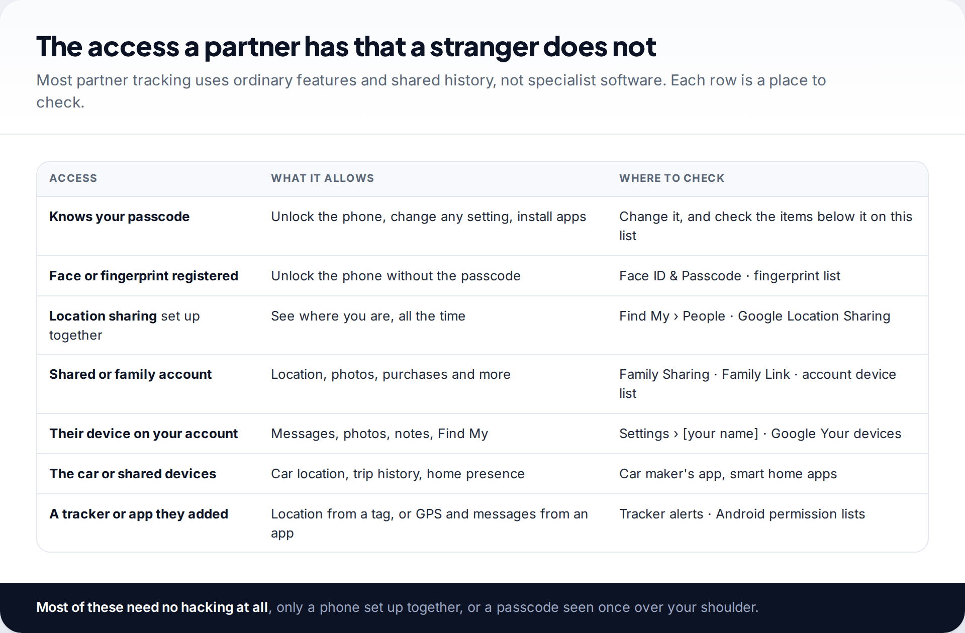 Table of the kinds of access a partner may have, from knowing your passcode to adding a tracker, with what each allows and where to check