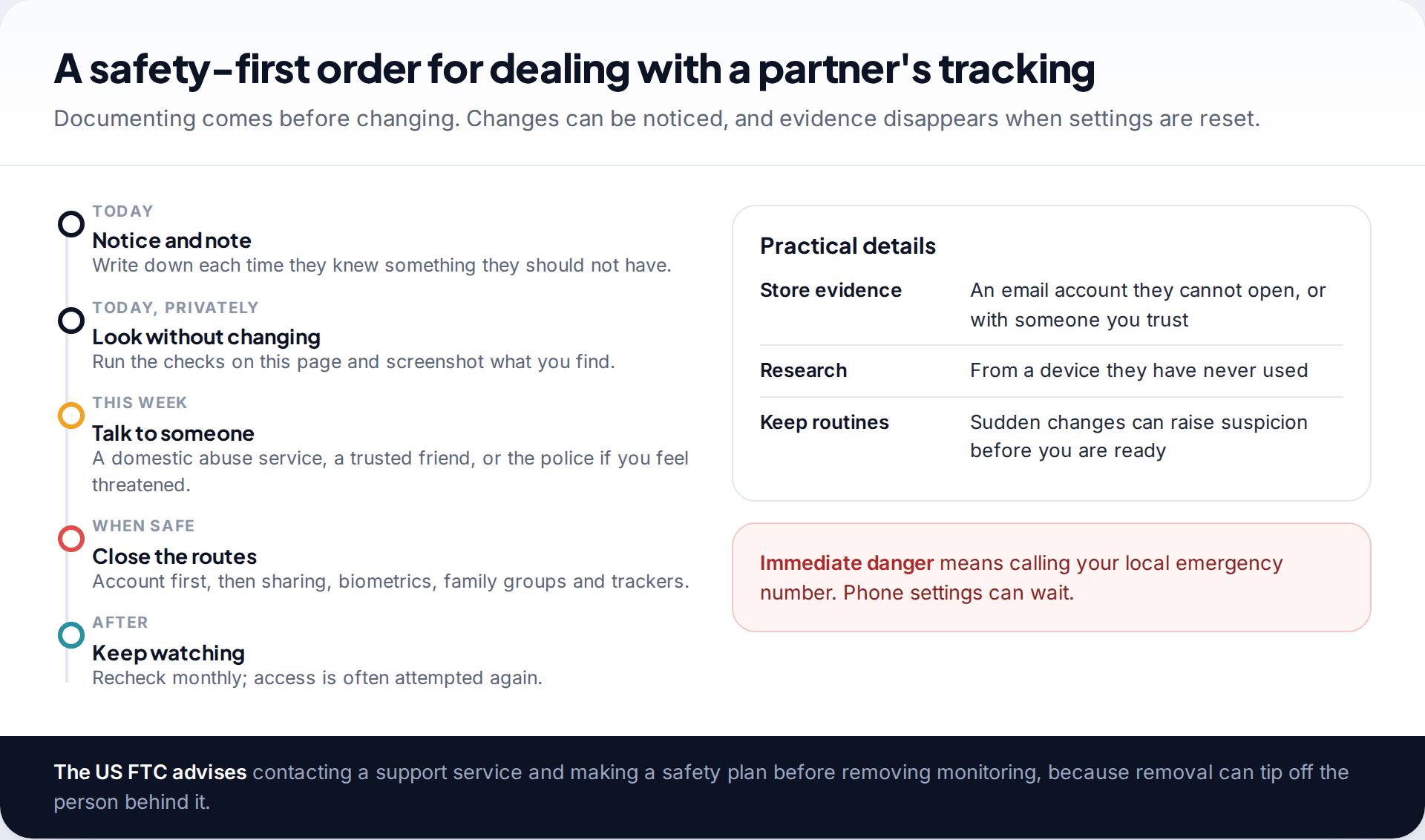 Timeline of a safety-first order for dealing with partner tracking: note, look without changing, talk to someone, close routes when safe, keep checking