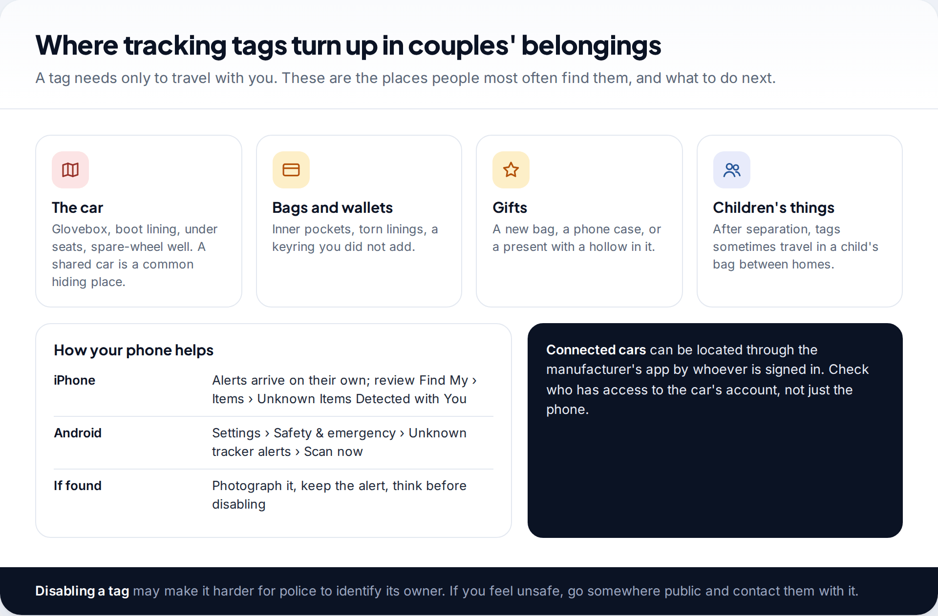 Four tiles showing where tracking tags are found in couples' belongings, from the car to gifts and children's bags, with how iPhone and Android help detect them