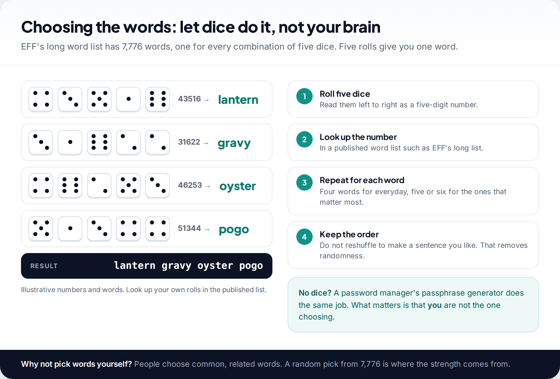 Five dice rolled four times, each five-digit result mapped to a word from a word list, with the steps of the dice method