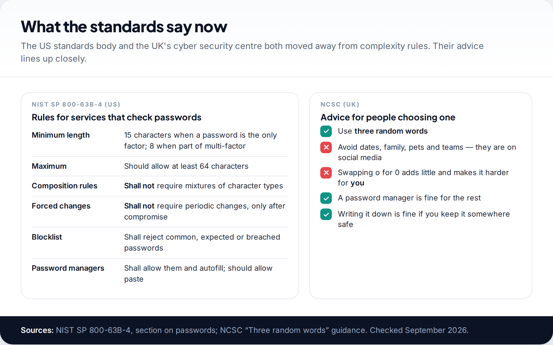 Side-by-side summary of NIST SP 800-63B-4 password rules and the UK NCSC three random words advice