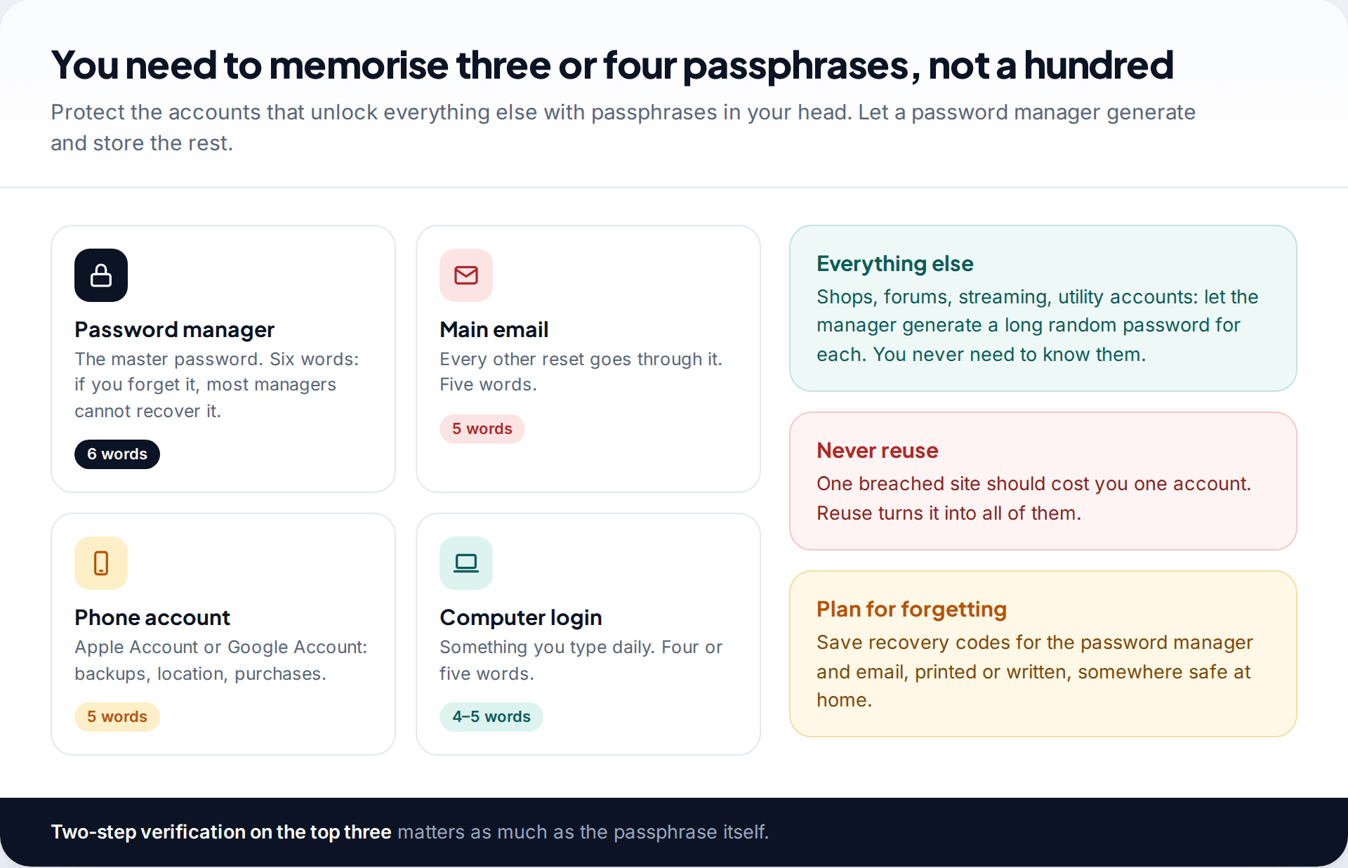 Four tiles for the passphrases worth memorising: password manager, main email, phone account and computer login, with recommended word counts