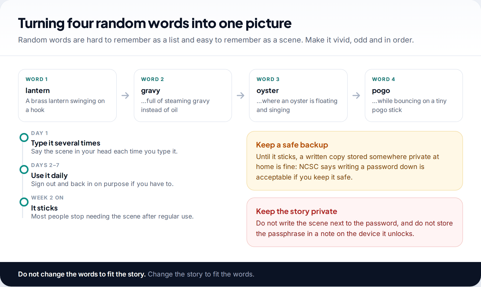 Four random words linked into one vivid mental scene, with a timeline for the first two weeks of using a new passphrase