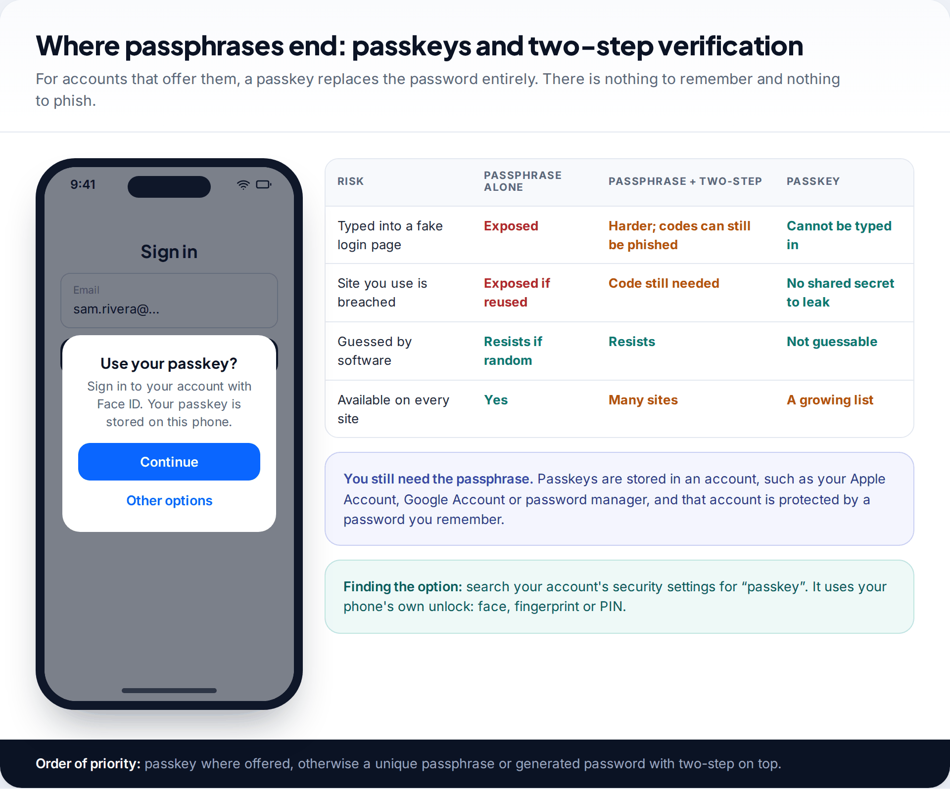 Phone sign-in screen offering a passkey with Face ID, beside a table comparing passphrases, two-step verification and passkeys against phishing and breaches