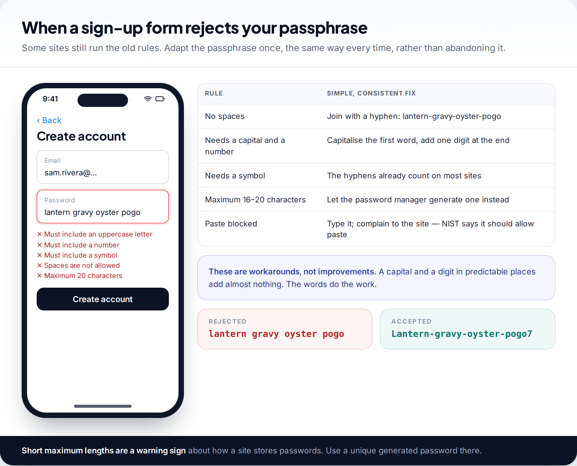 Phone sign-up form rejecting a four-word passphrase for missing capitals, numbers, symbols and spaces, next to a table of consistent fixes