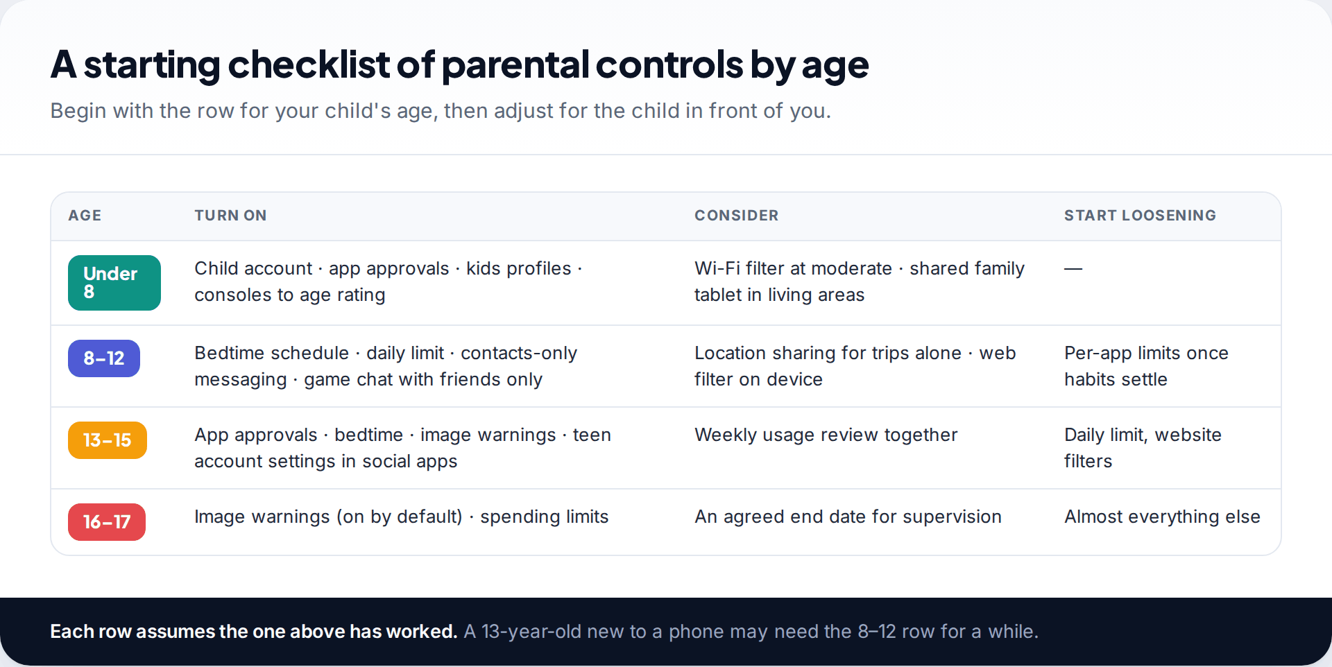 Starting checklist of parental controls for beginners by age band from under 8 to 16–17, showing what to turn on, what to consider and when to start loosening