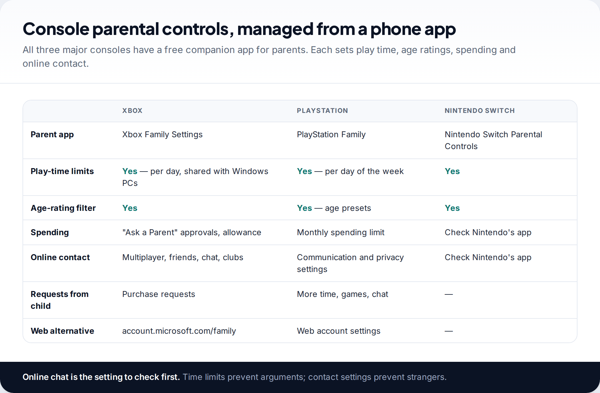 Comparison of Xbox Family Settings, PlayStation Family and Nintendo Switch Parental Controls apps for play time, age ratings, spending, online contact and requests