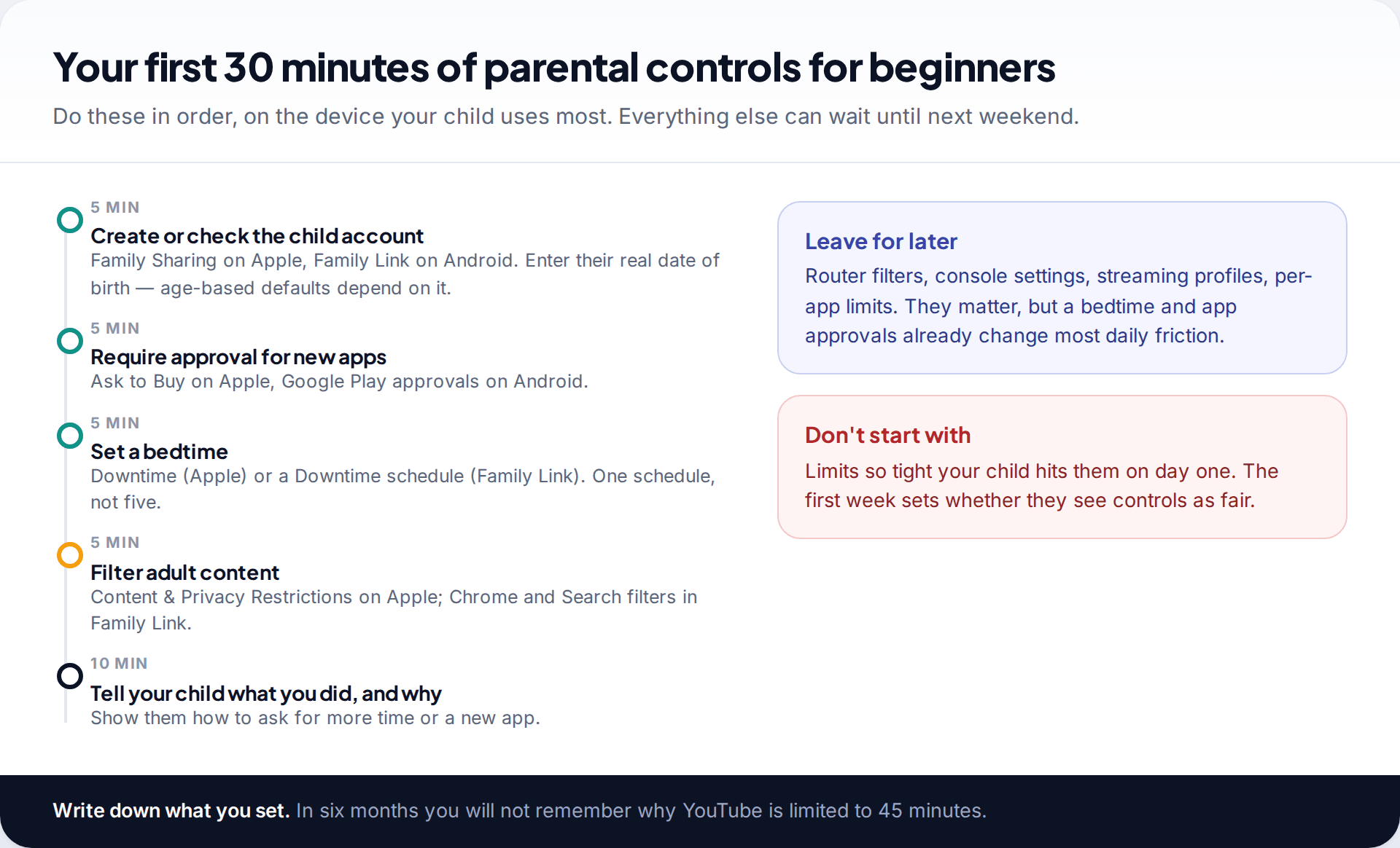 Timeline of a first 30-minute parental controls setup: child account, app approvals, a bedtime, adult content filter and explaining it to your child, with what to leave for later