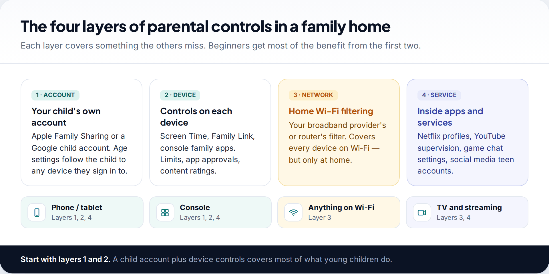 Diagram of the four layers of parental controls: child account, device controls, home Wi-Fi filtering and in-app settings, with which layers cover phones, consoles and TVs